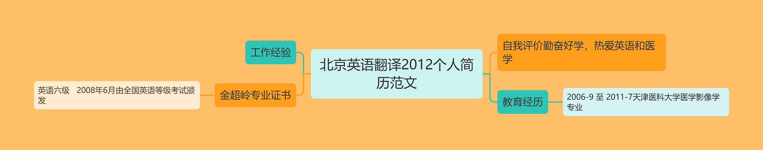 北京英语翻译2012个人简历范文思维导图