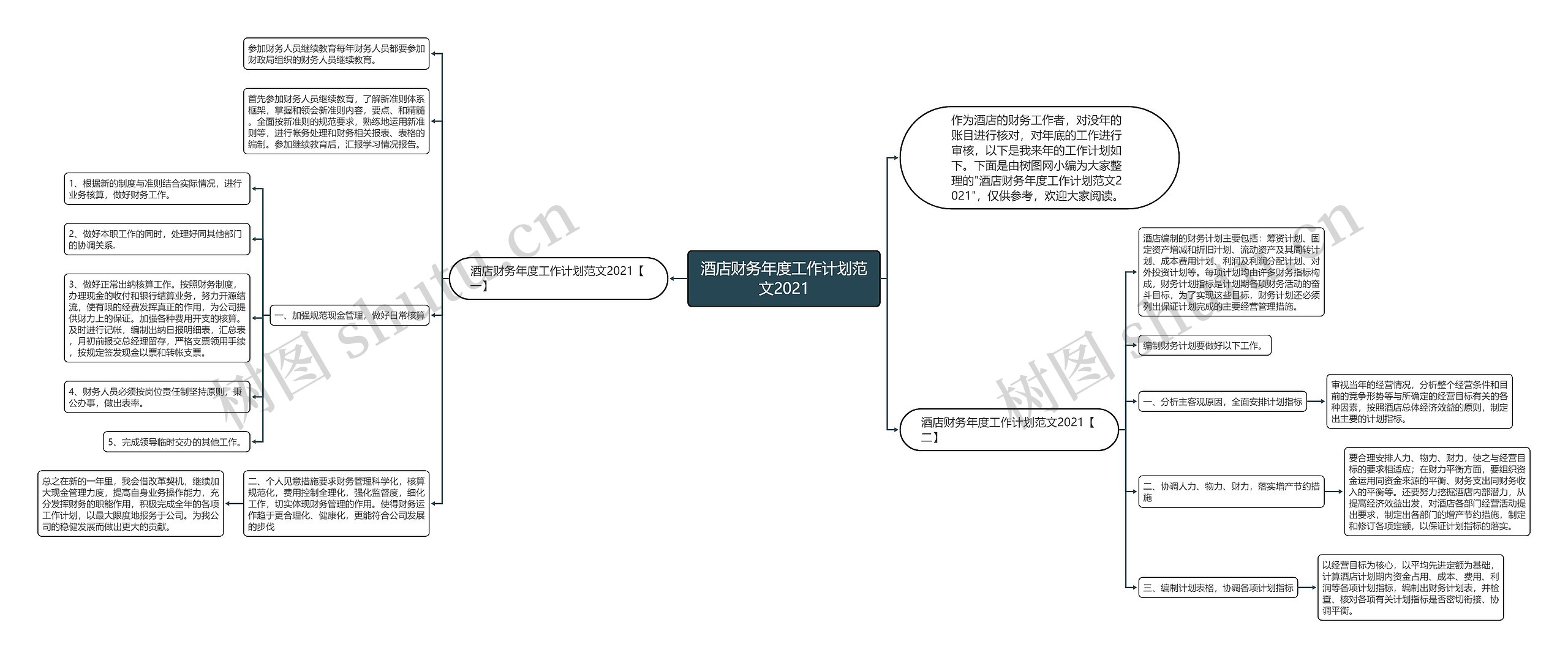 酒店财务年度工作计划范文2021思维导图