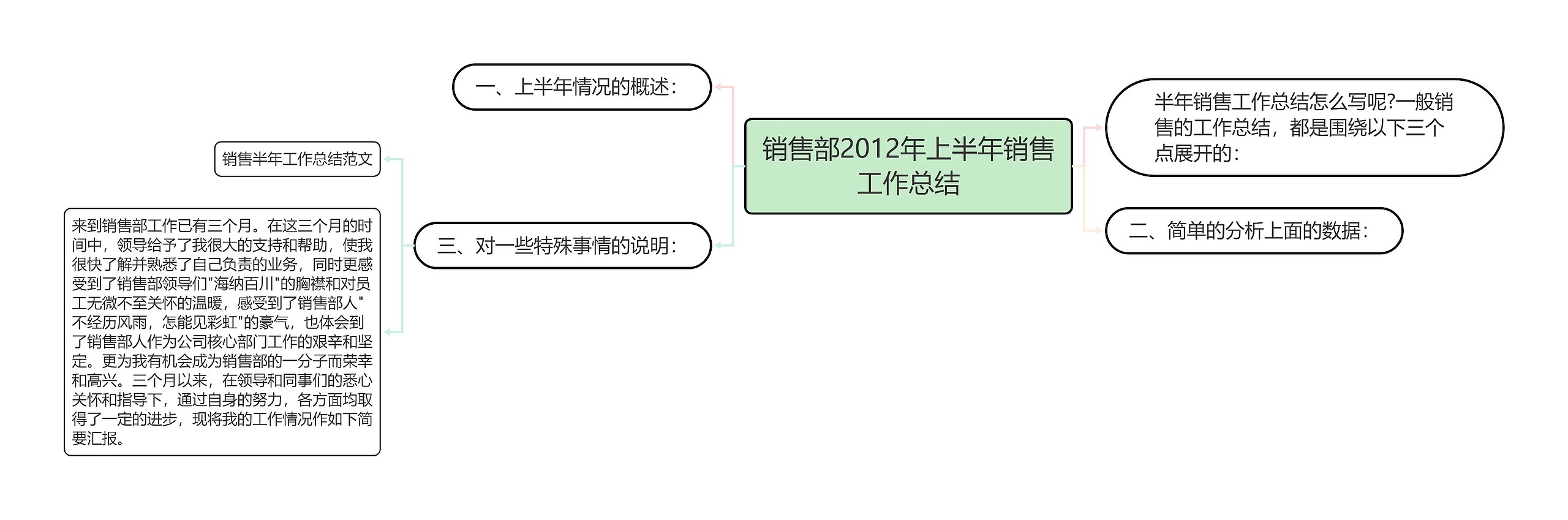 销售部2012年上半年销售工作总结思维导图