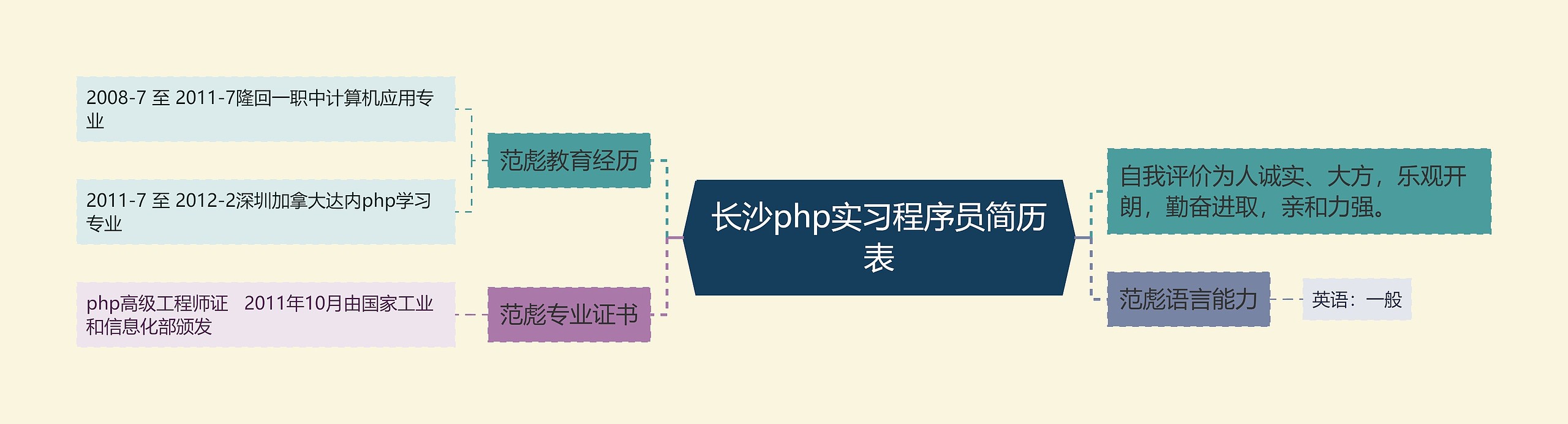 长沙php实习程序员简历表