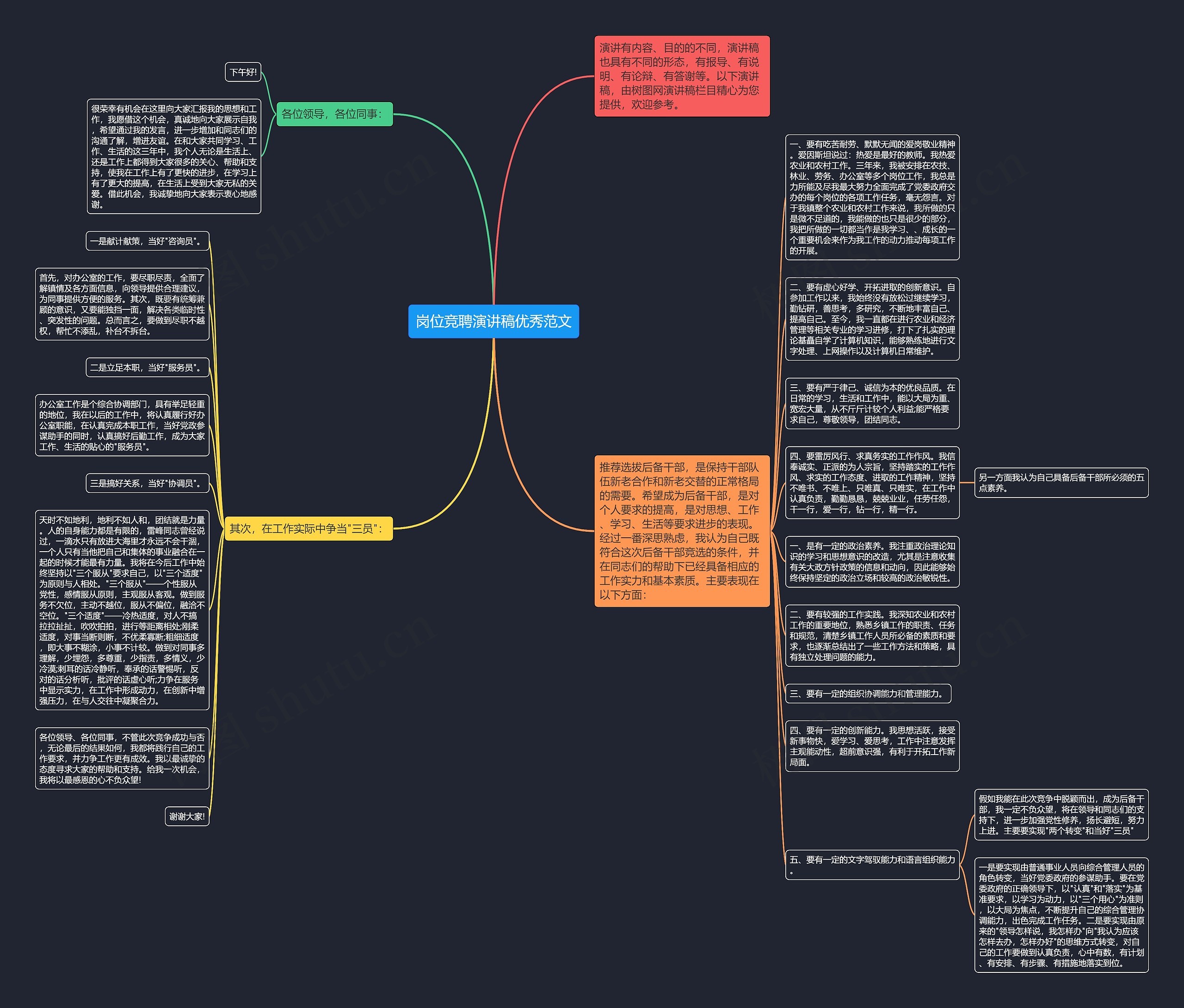岗位竞聘演讲稿优秀范文思维导图