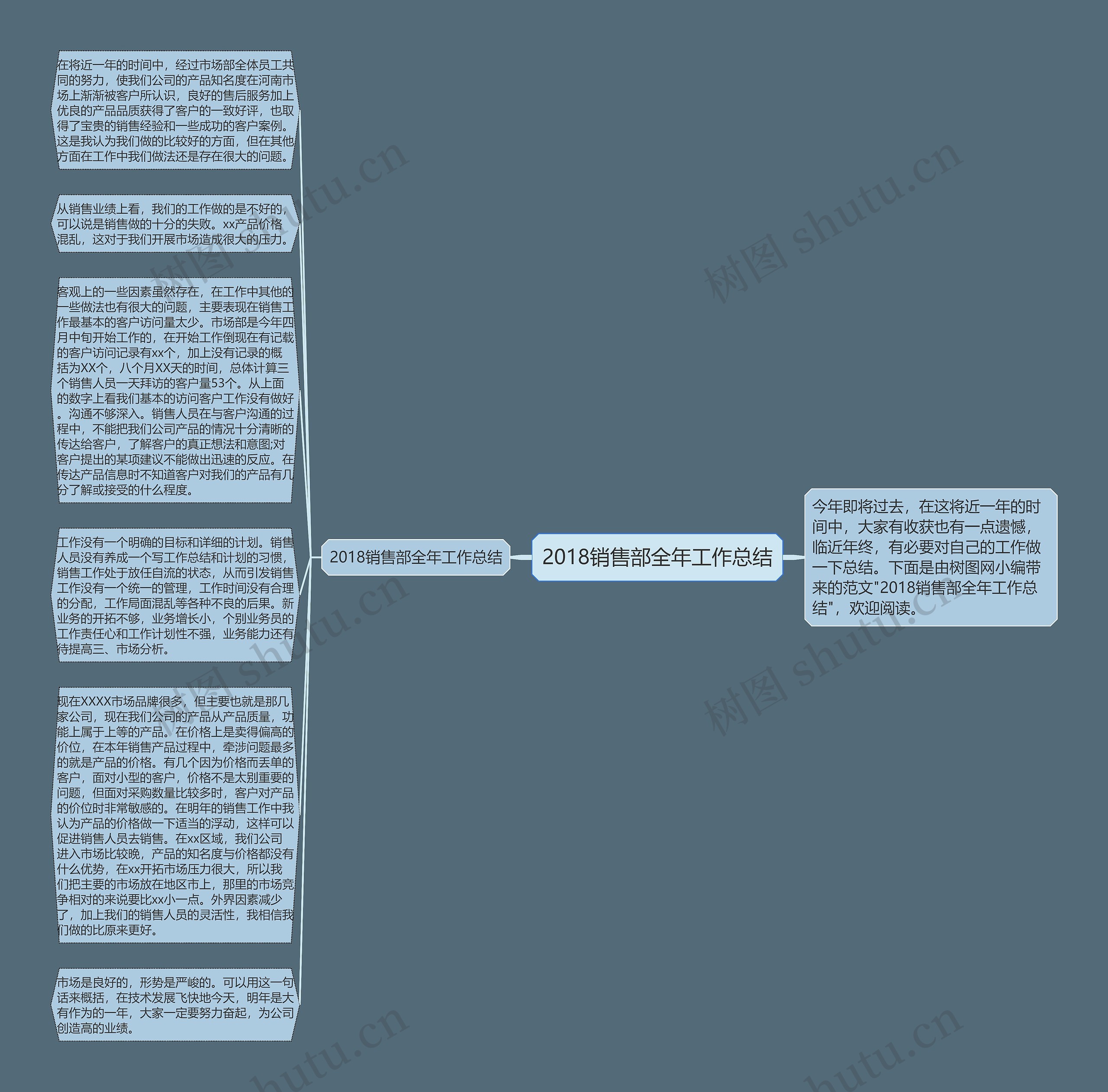 2018销售部全年工作总结思维导图