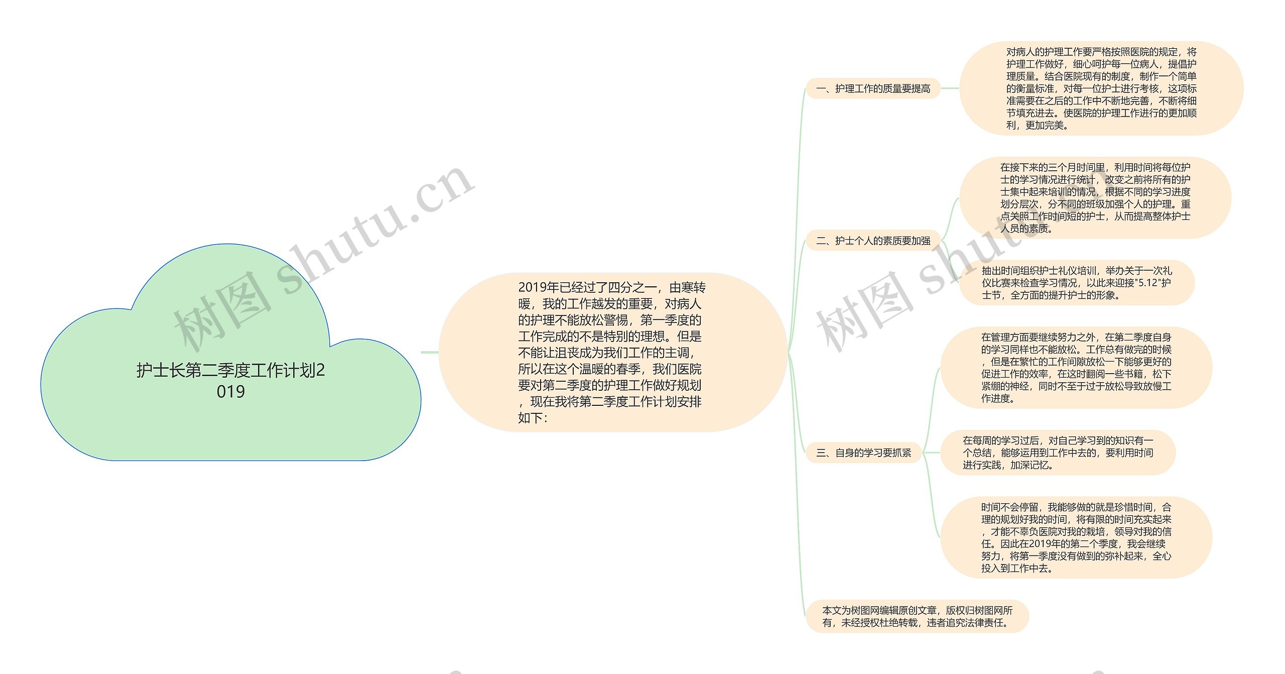 护士长第二季度工作计划2019思维导图