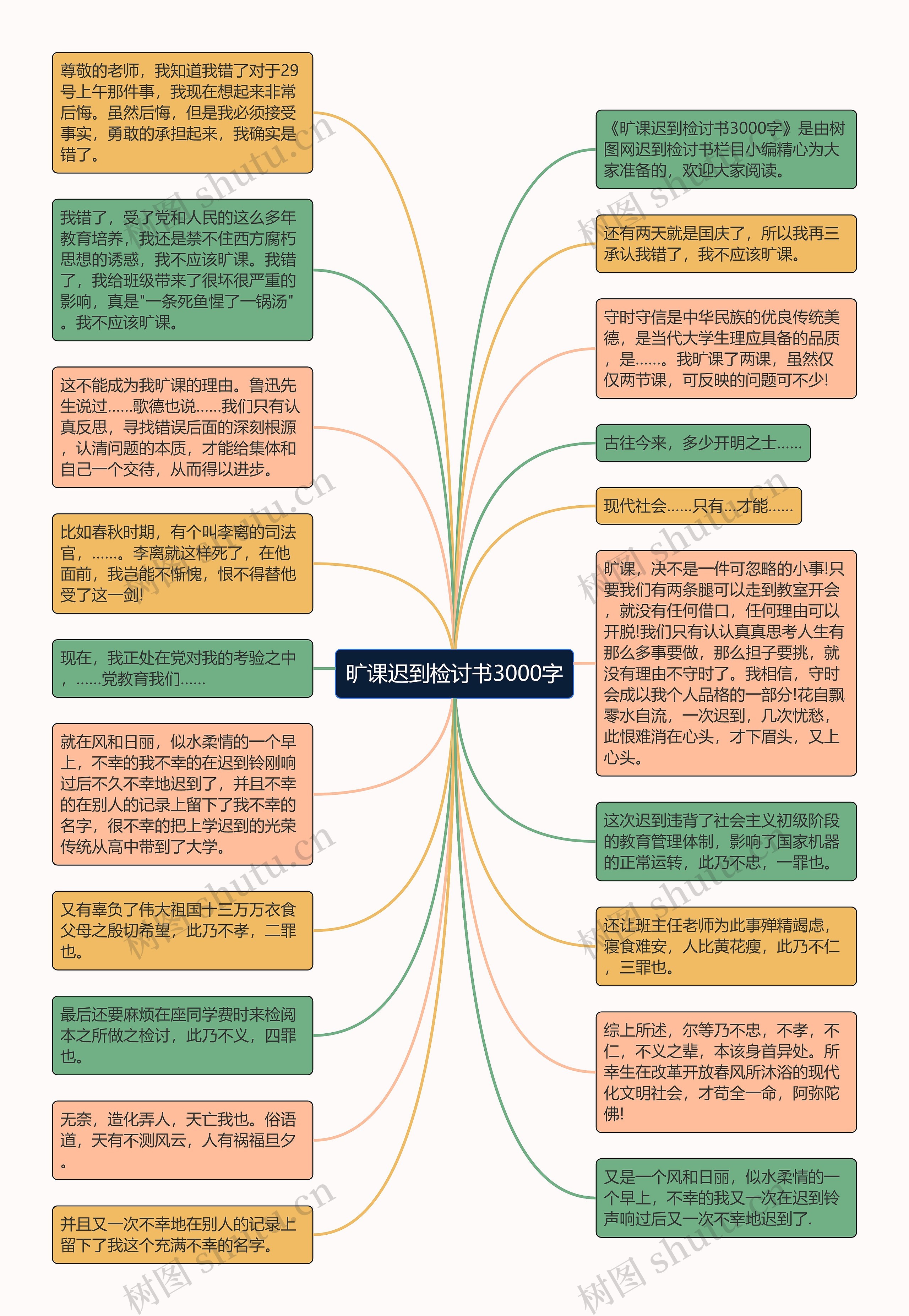 旷课迟到检讨书3000字思维导图