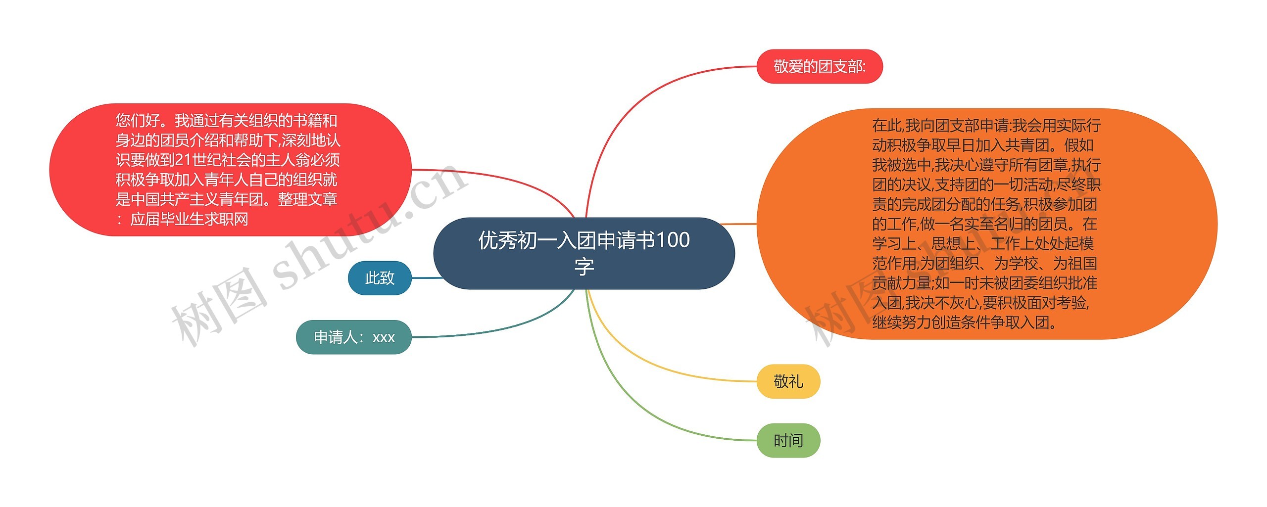 优秀初一入团申请书100字思维导图