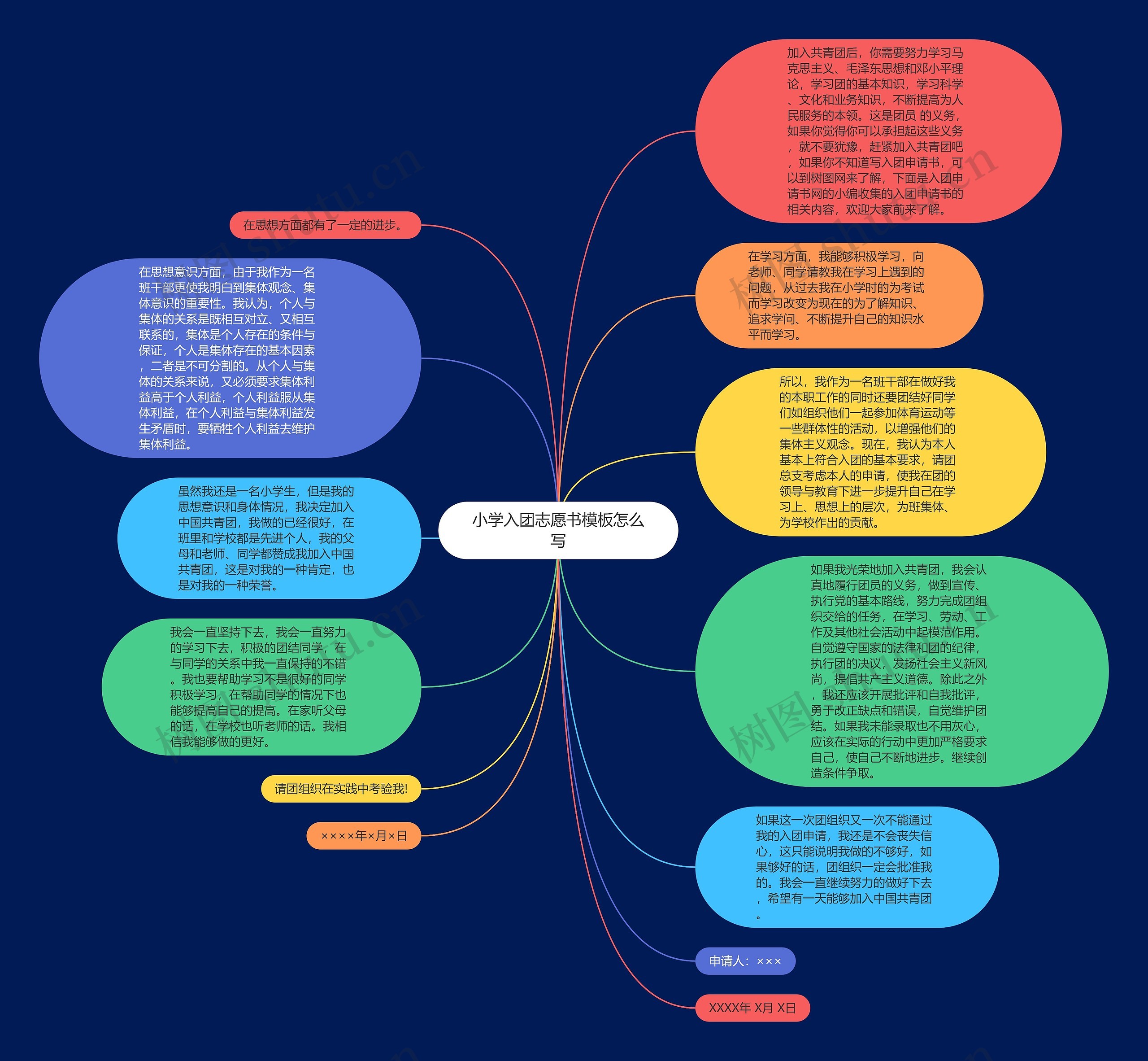 小学入团志愿书怎么写思维导图