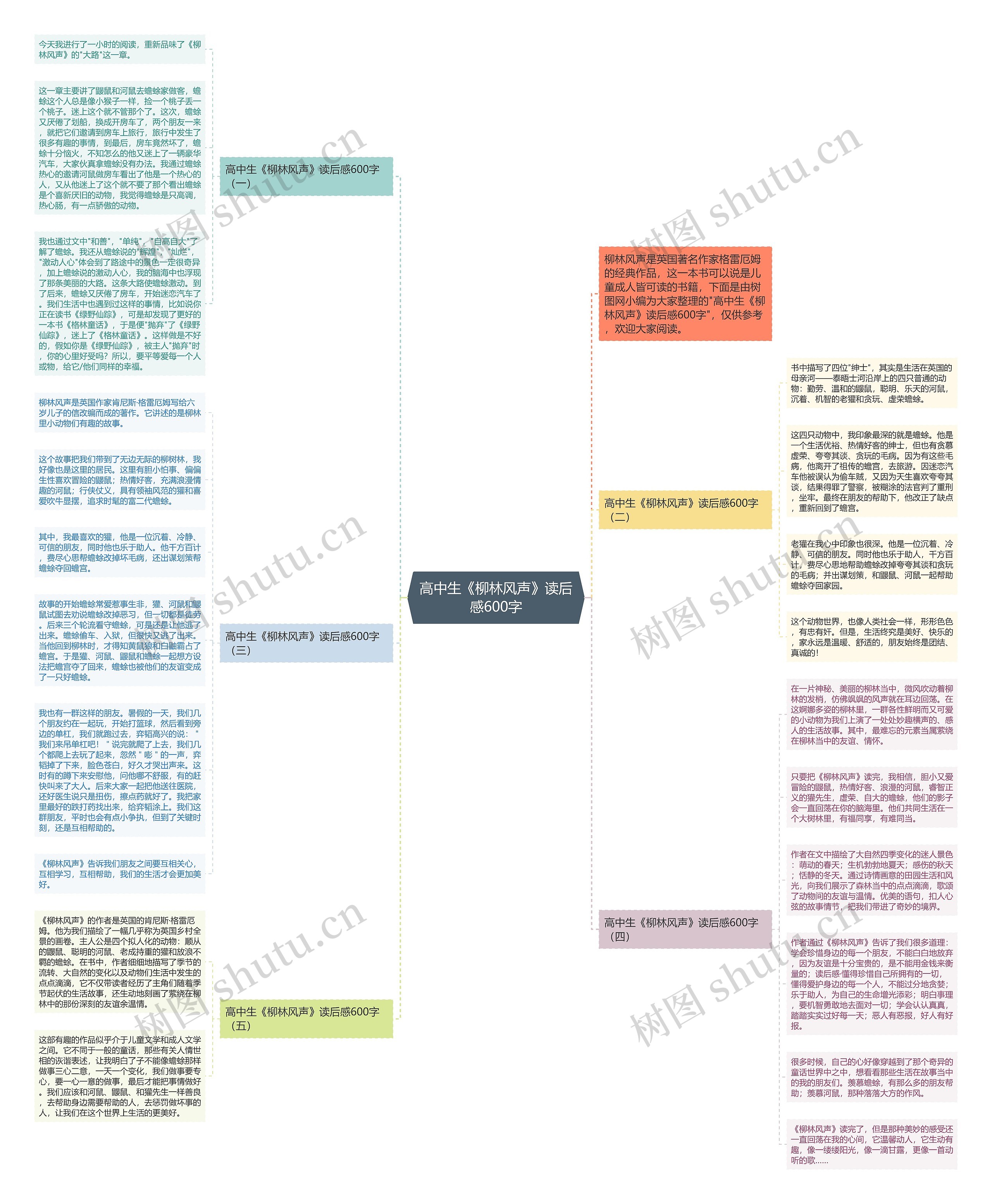 高中生《柳林风声》读后感600字思维导图