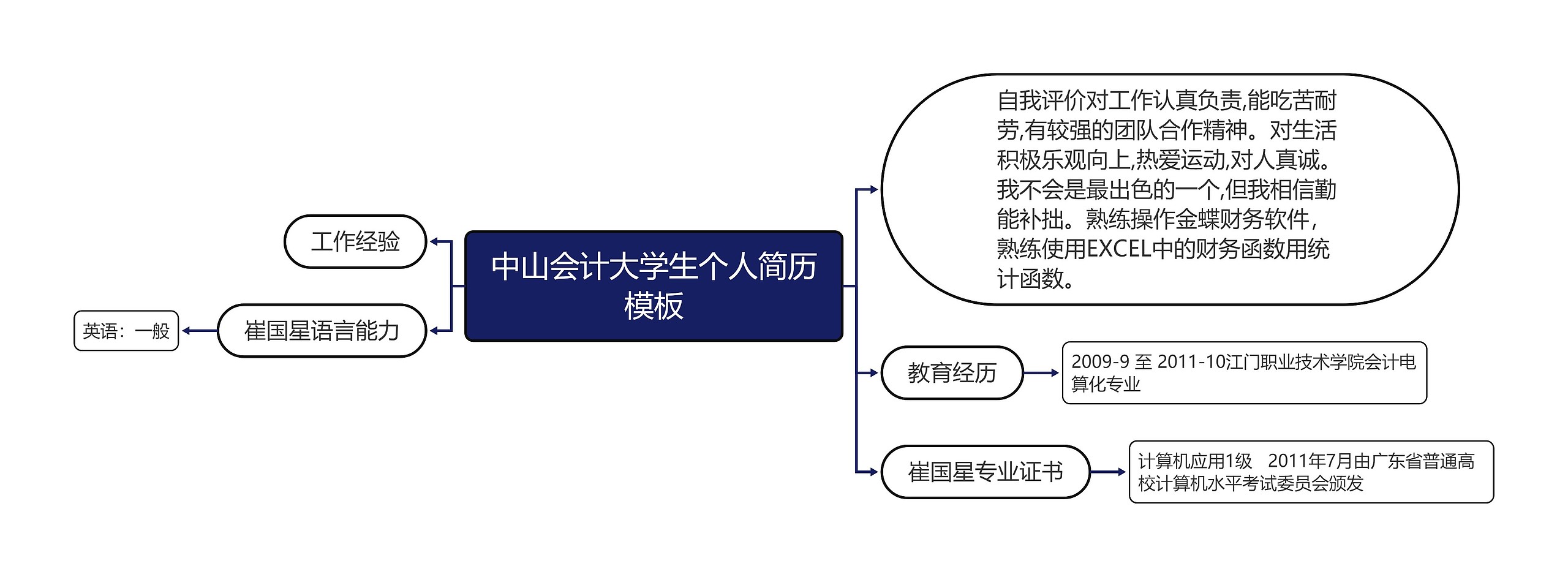 中山会计大学生个人简历思维导图