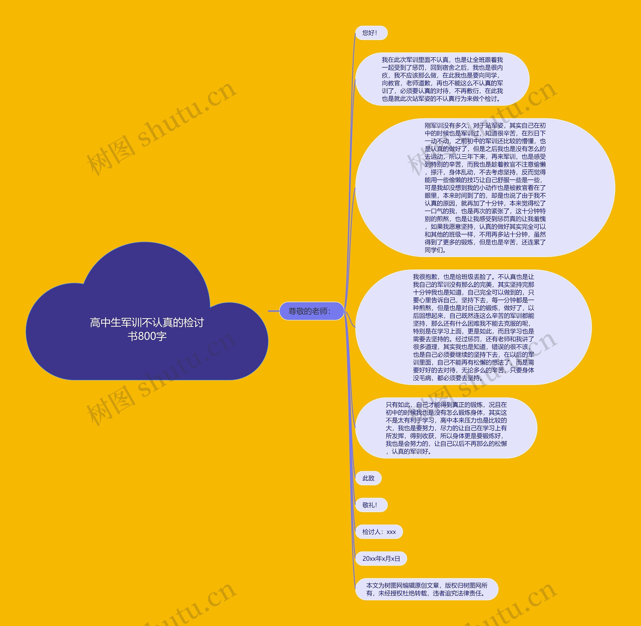 高中生军训不认真的检讨书800字思维导图