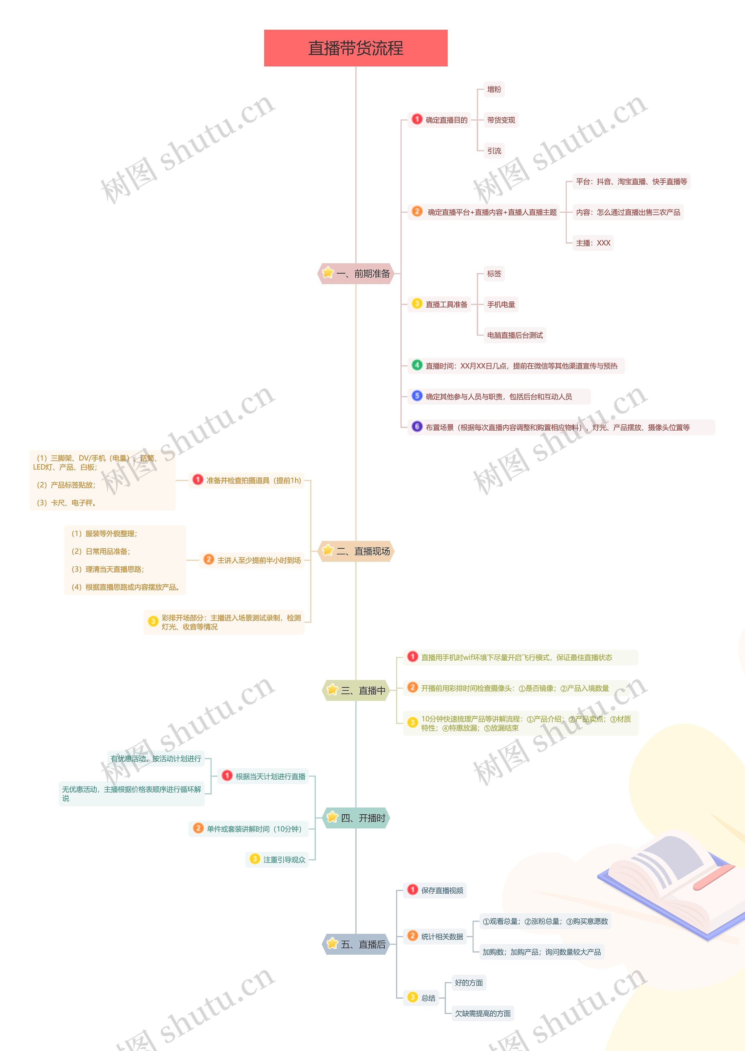 直播带货流程思维导图高清图 直播带货流程思维导图