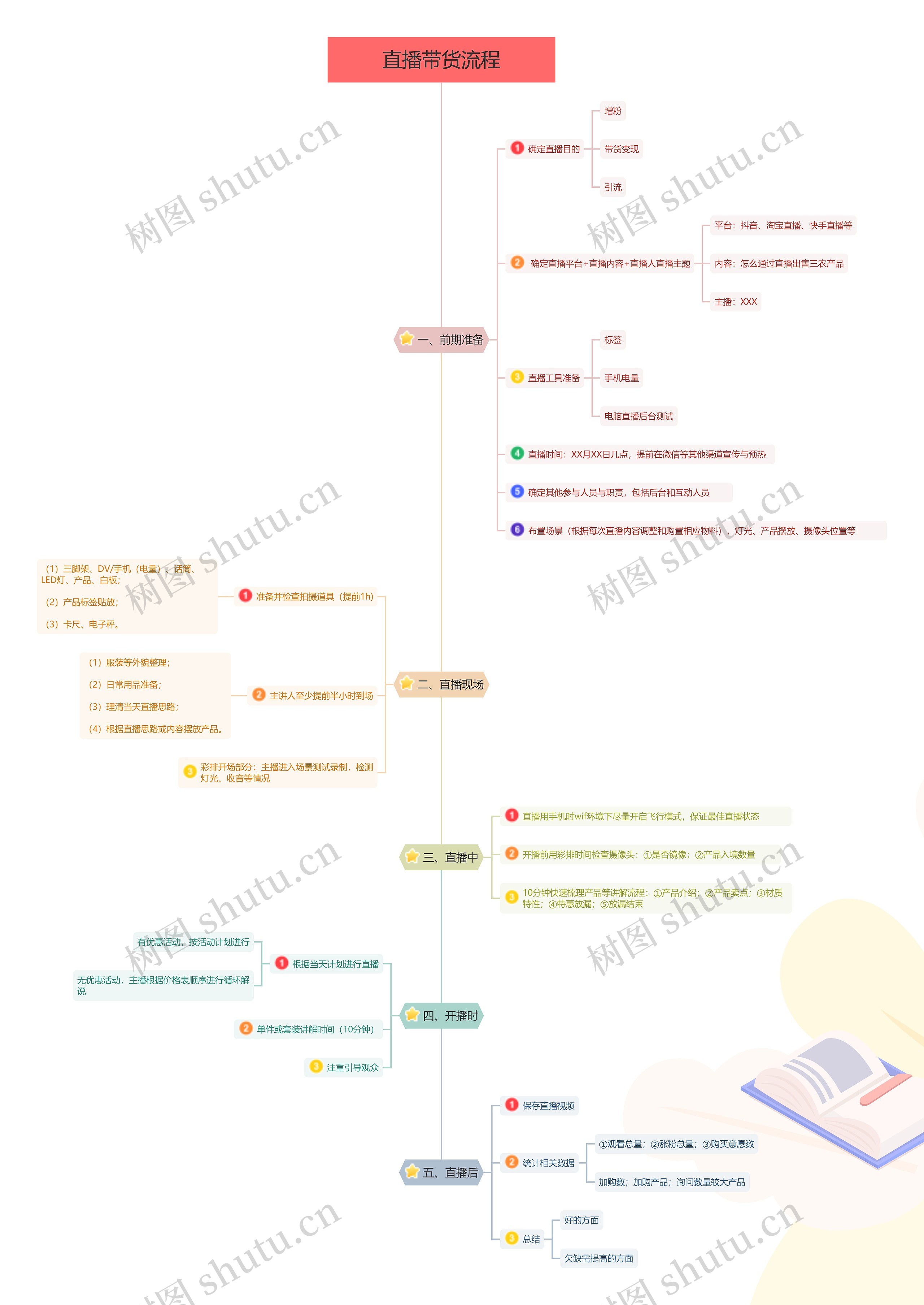 直播带货流程思维导图