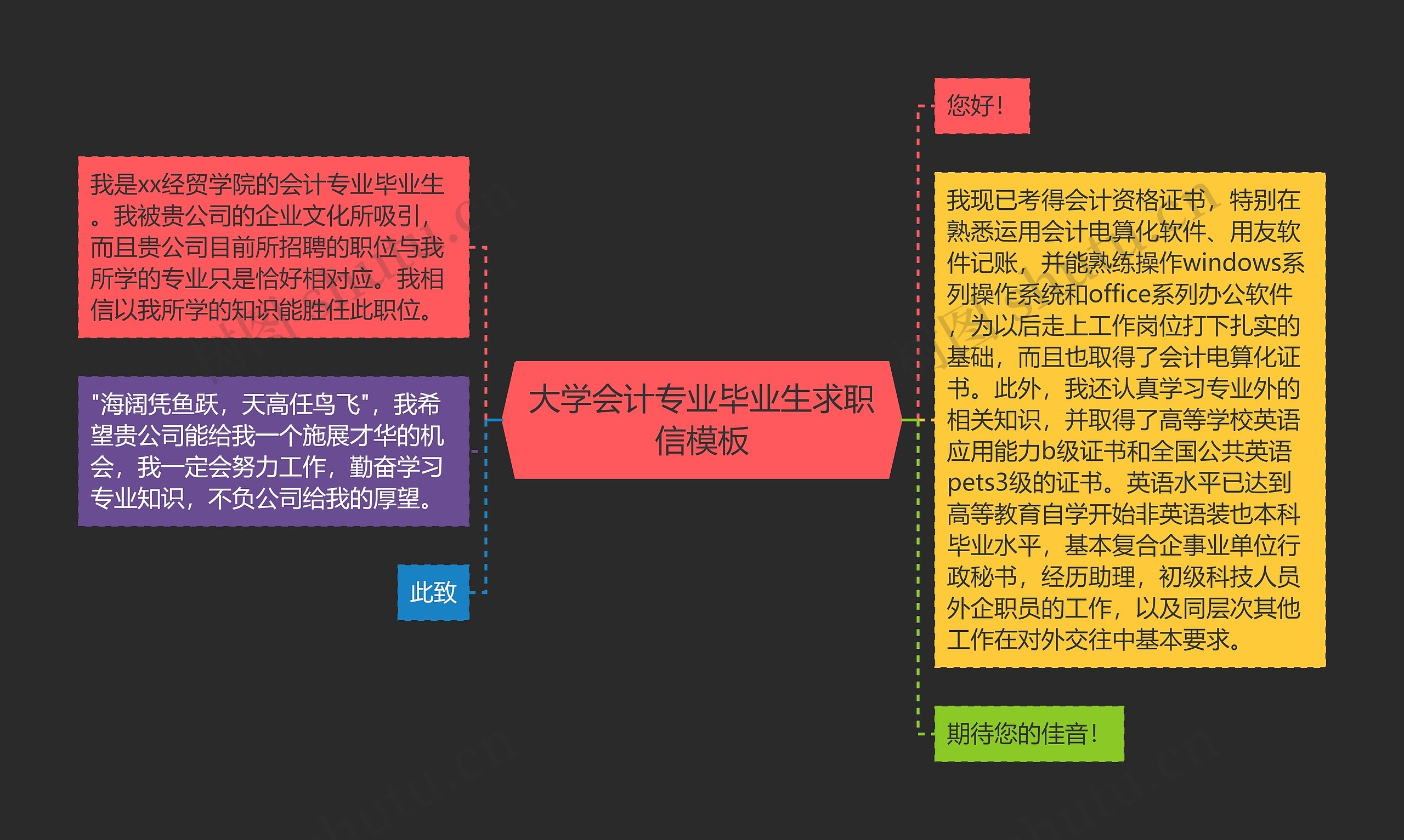 大学会计专业毕业生求职信思维导图