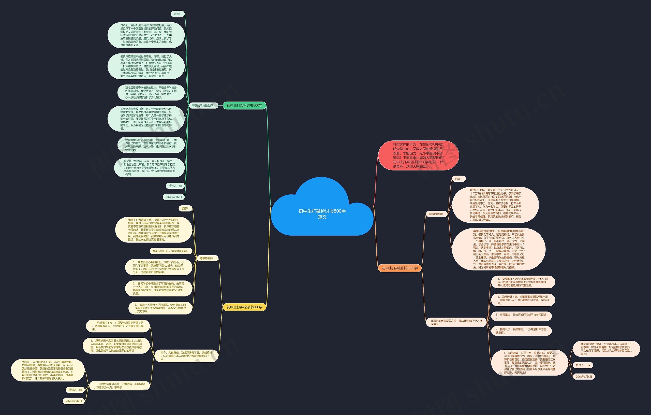 初中生打架检讨书800字范文思维导图