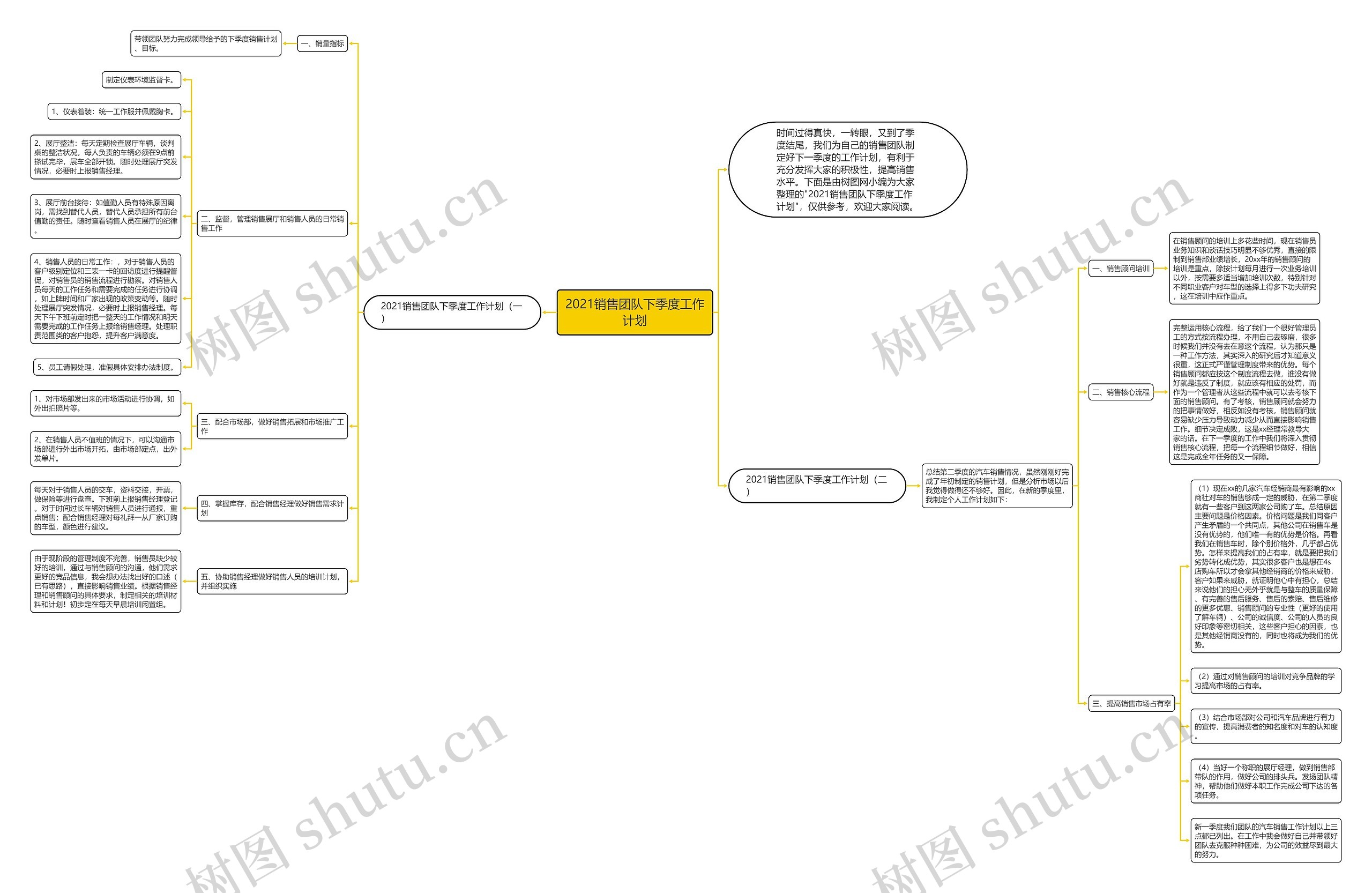 2021销售团队下季度工作计划思维导图