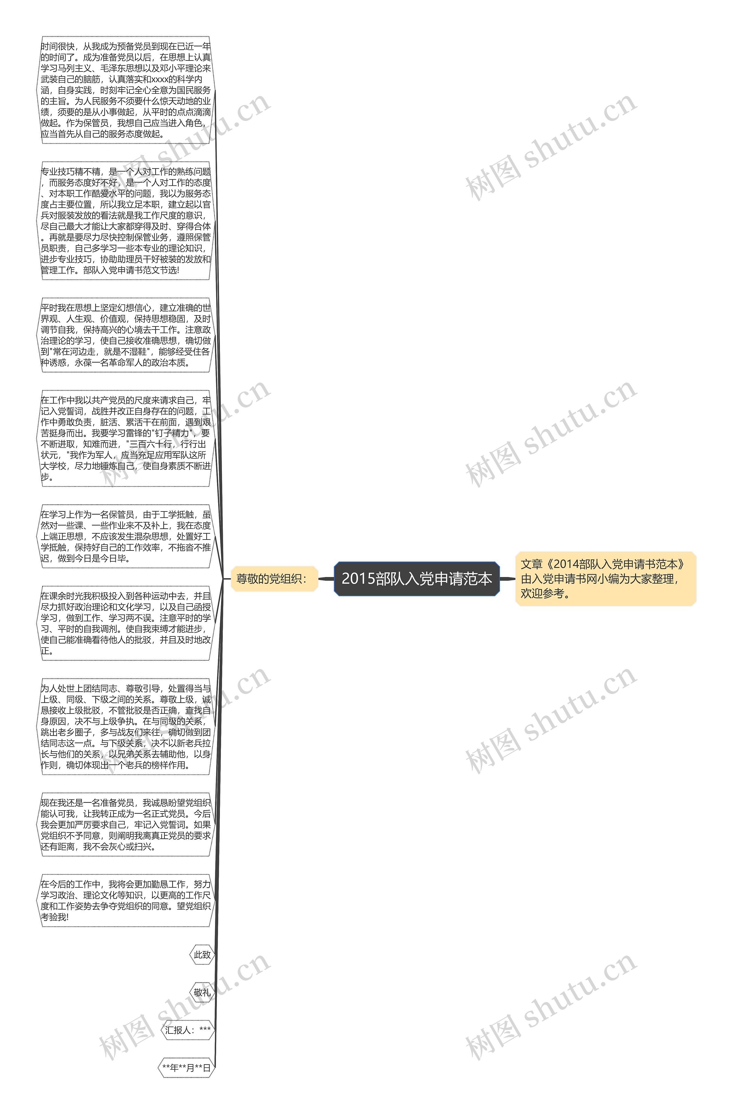 2015部队入党申请范本思维导图