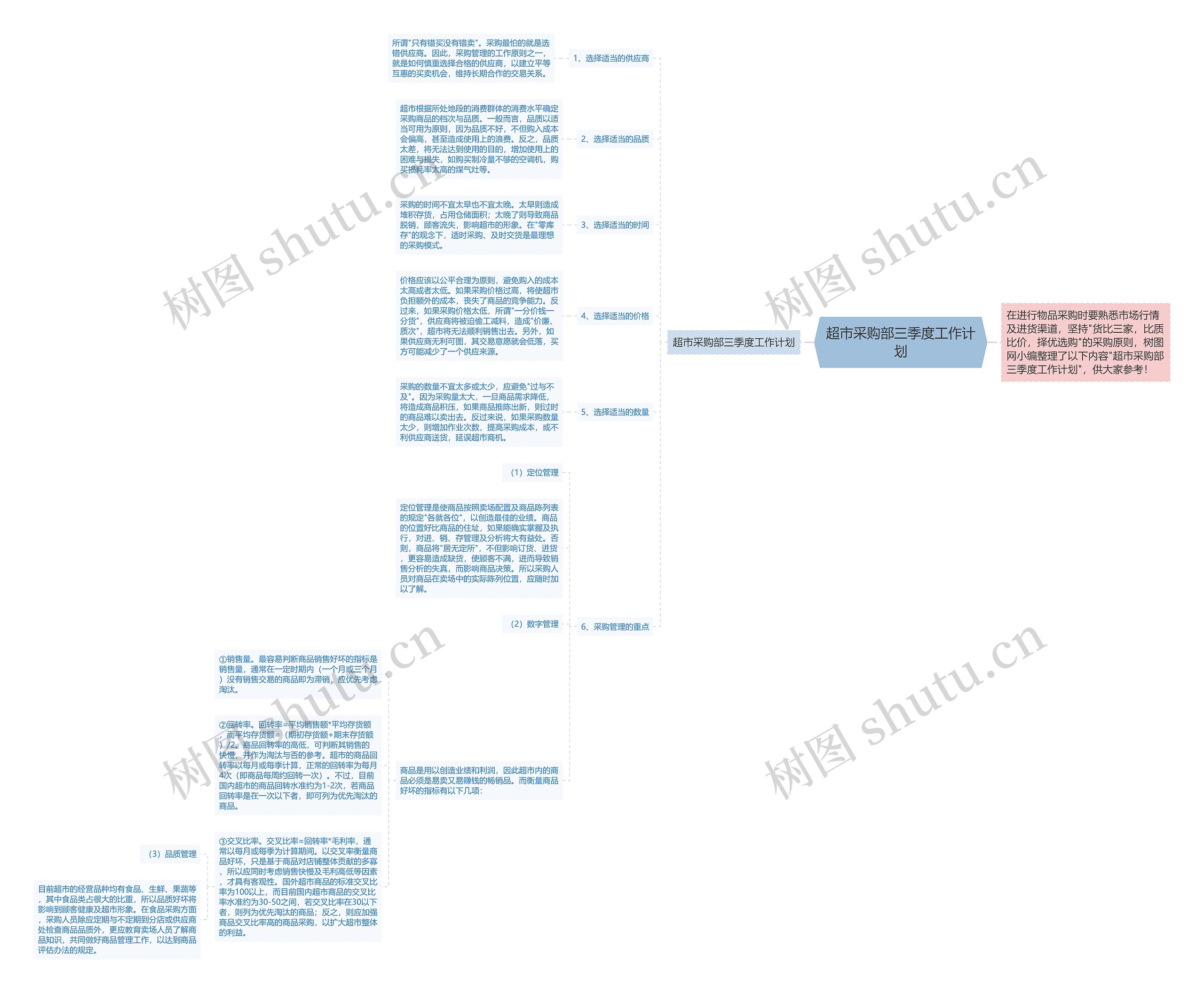 超市采购部三季度工作计划思维导图