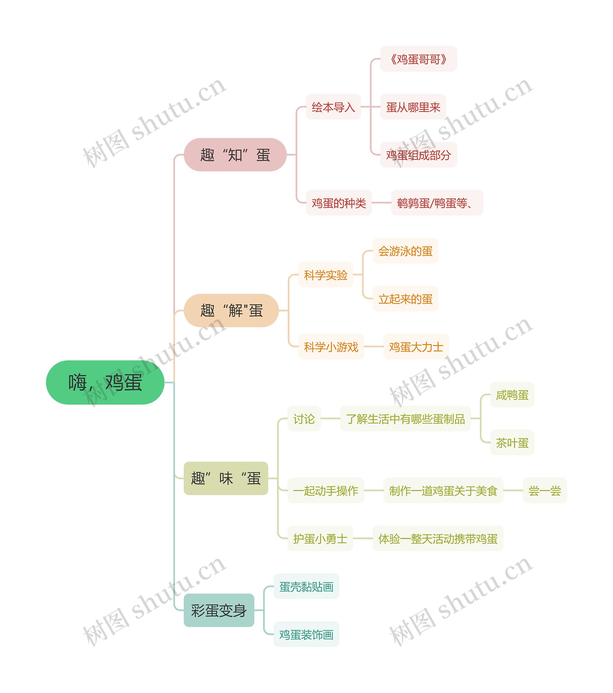 嗨,鸡蛋思维导图高清图 嗨,鸡蛋思维导图