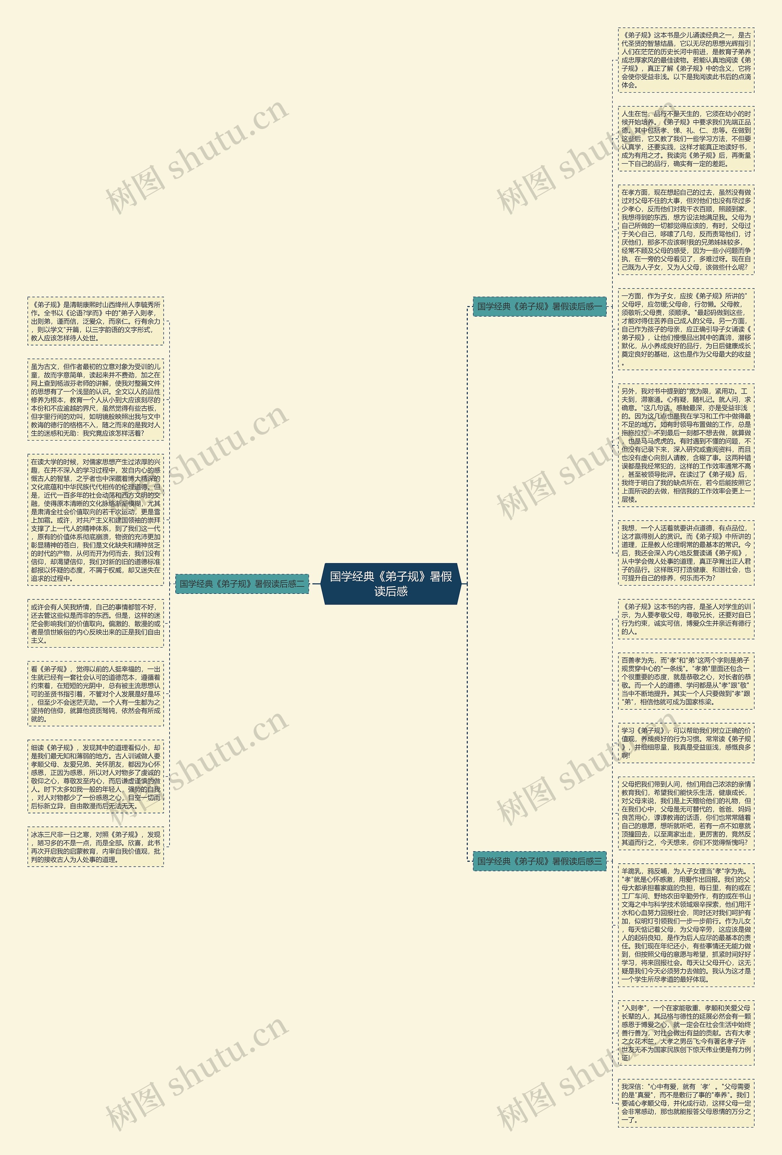 国学经典《弟子规》暑假读后感思维导图
