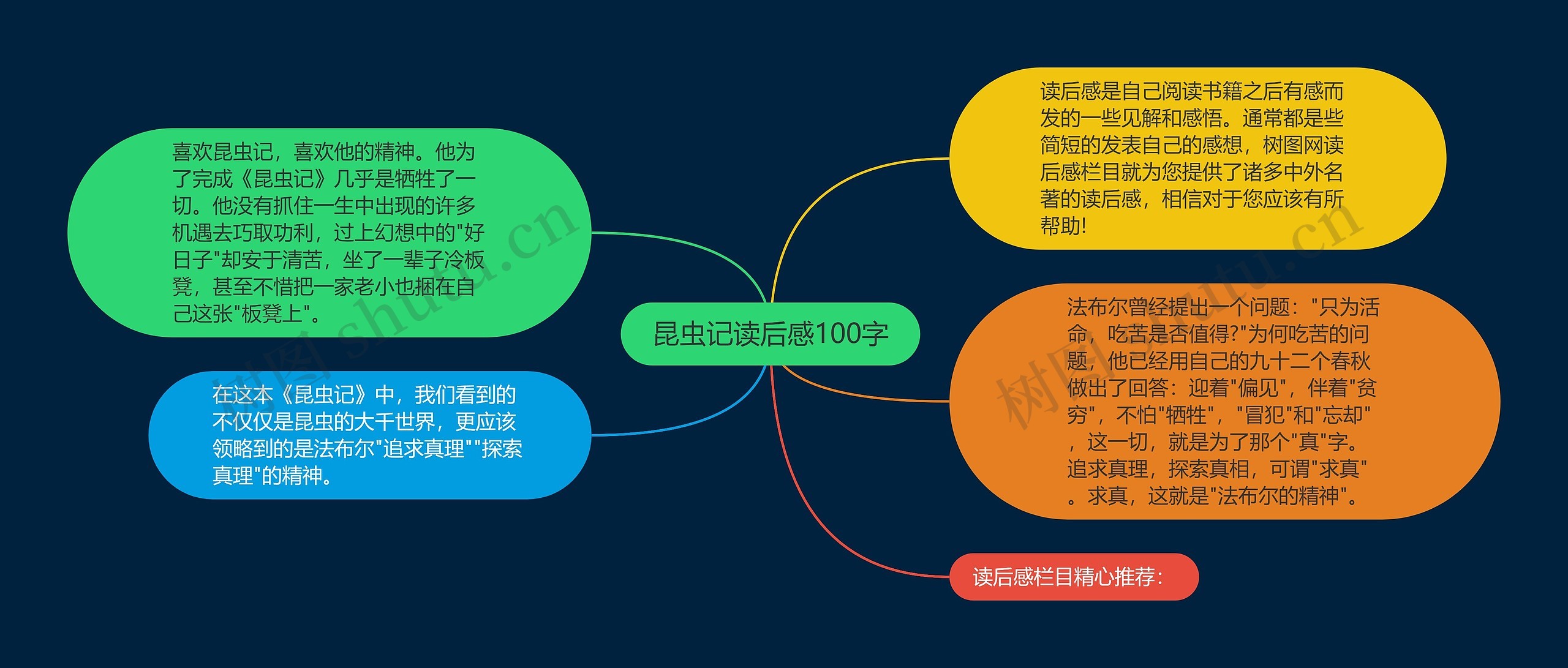 昆虫记读后感100字思维导图