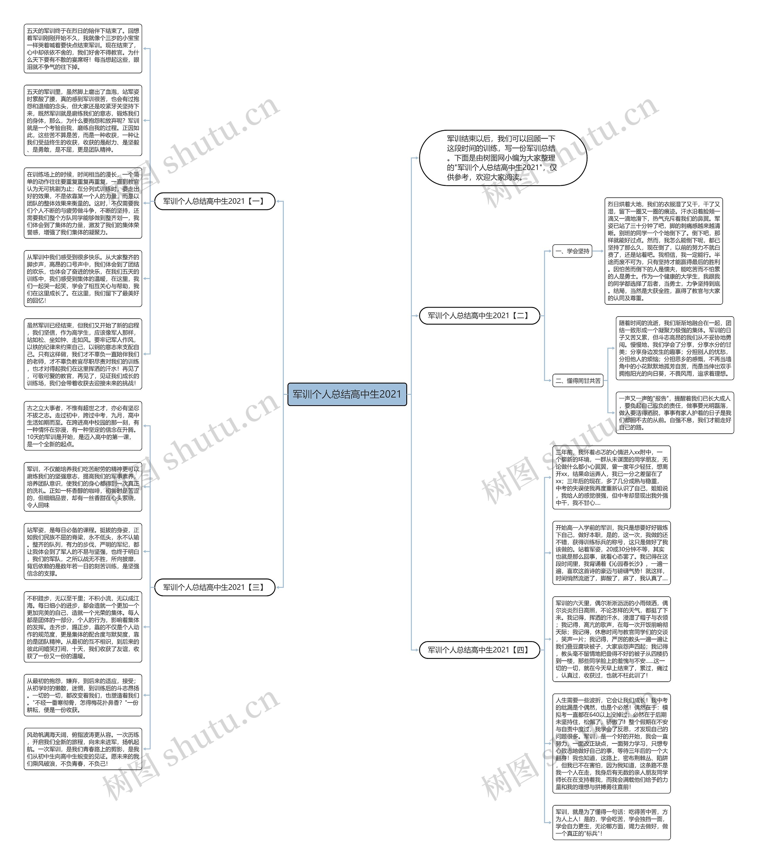 军训个人总结高中生2021思维导图