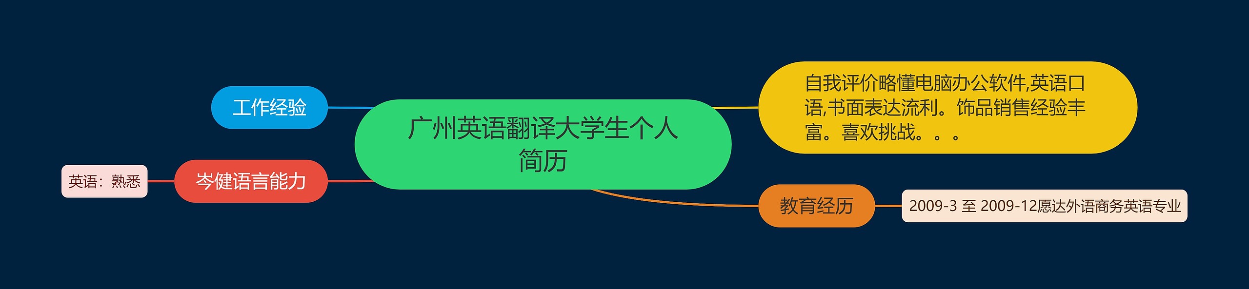 广州英语翻译大学生个人简历