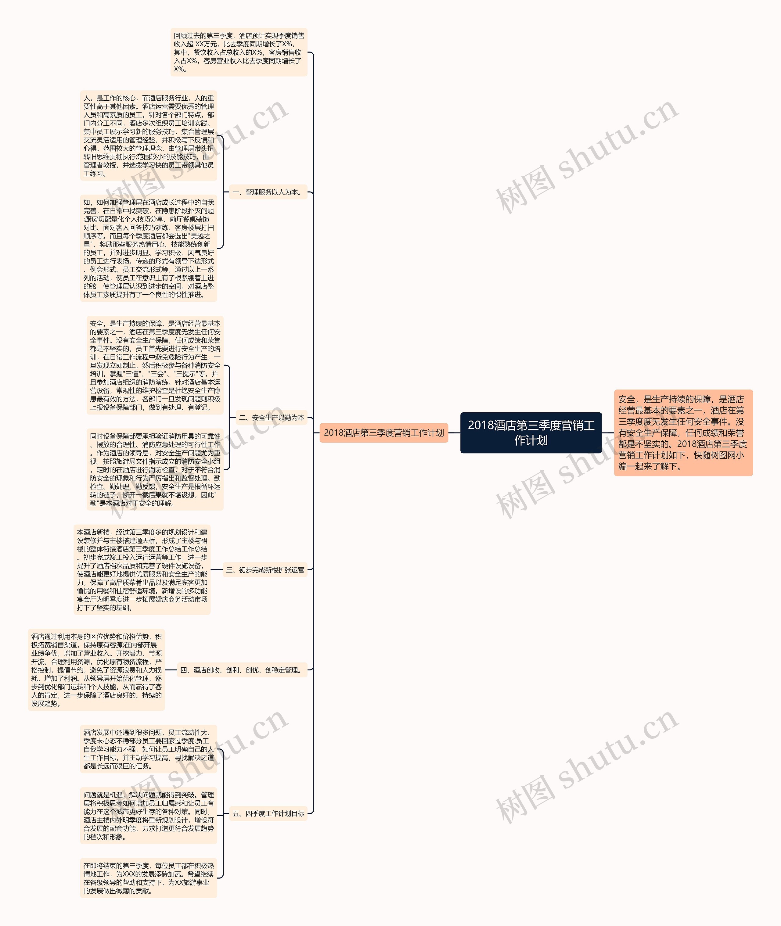 2018酒店第三季度营销工作计划思维导图
