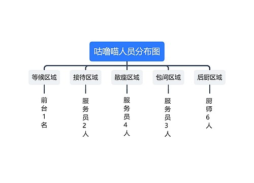 咕噜喵人员分布图