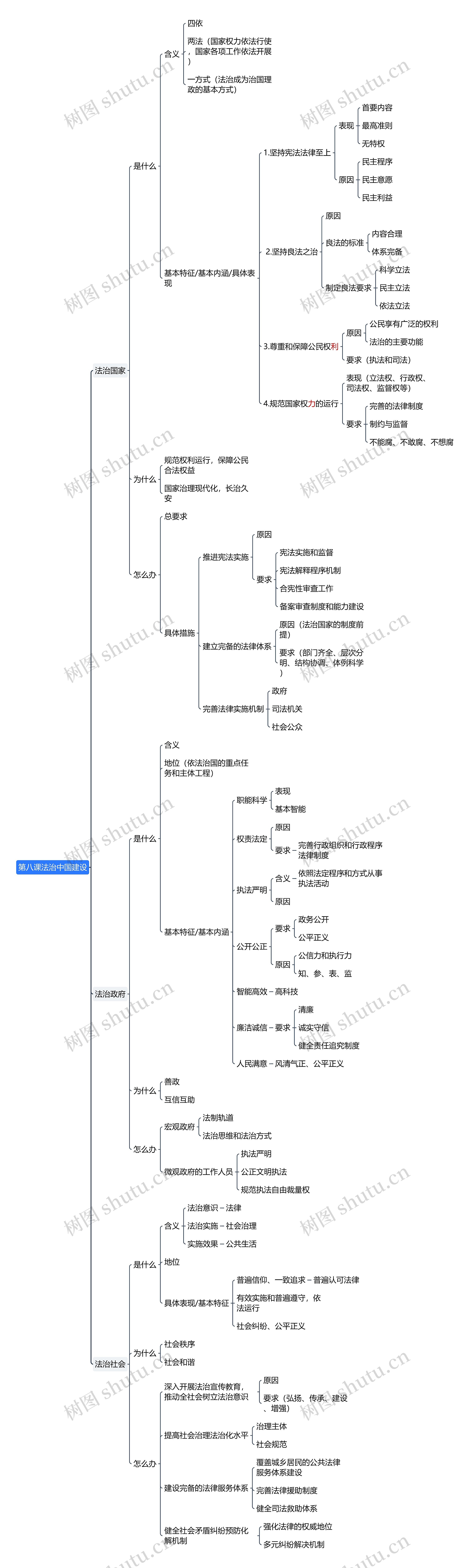 ﻿第八课法治中国建设思维导图