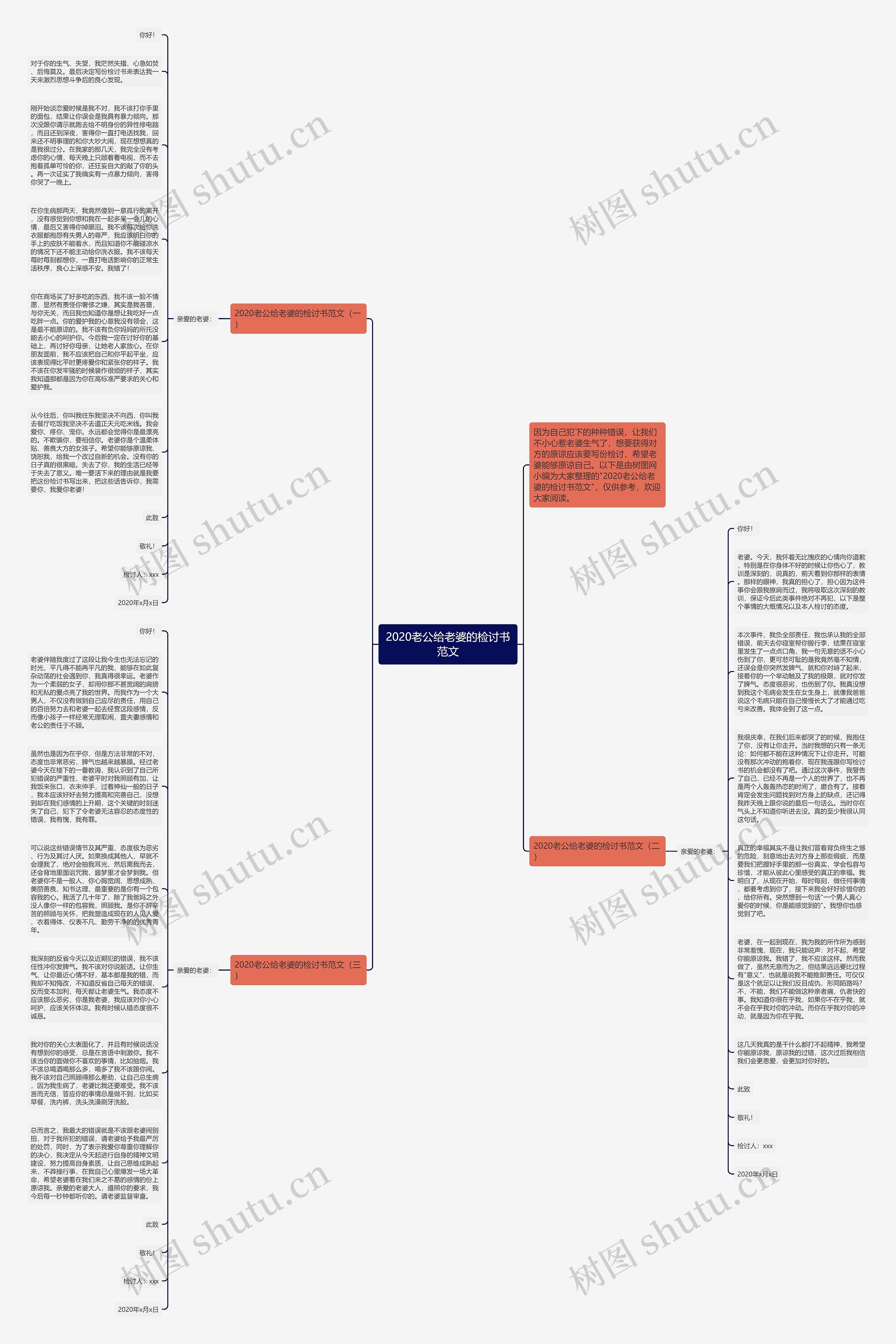 2020老公给老婆的检讨书范文思维导图