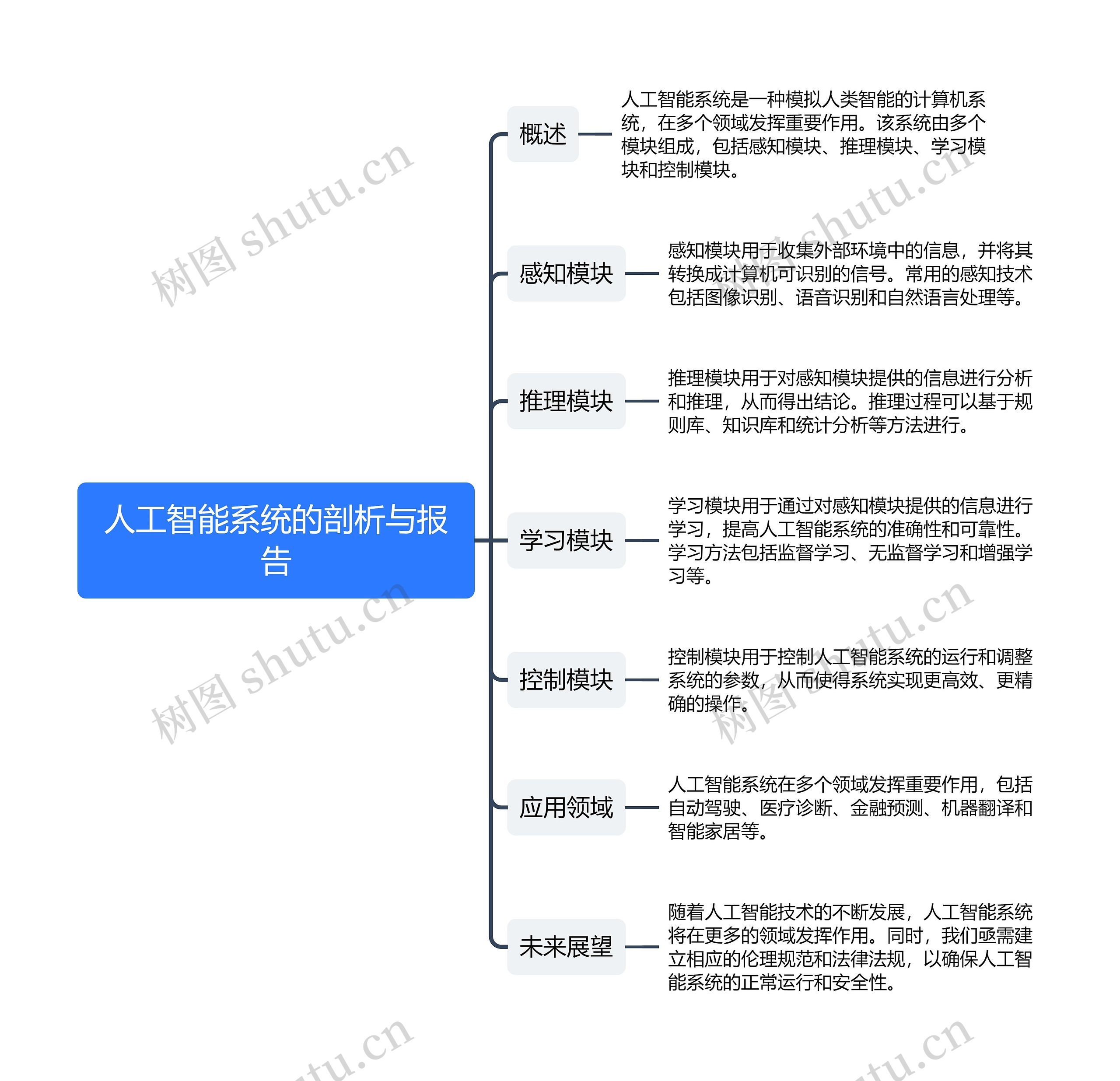 人工智能系统的剖析与报告