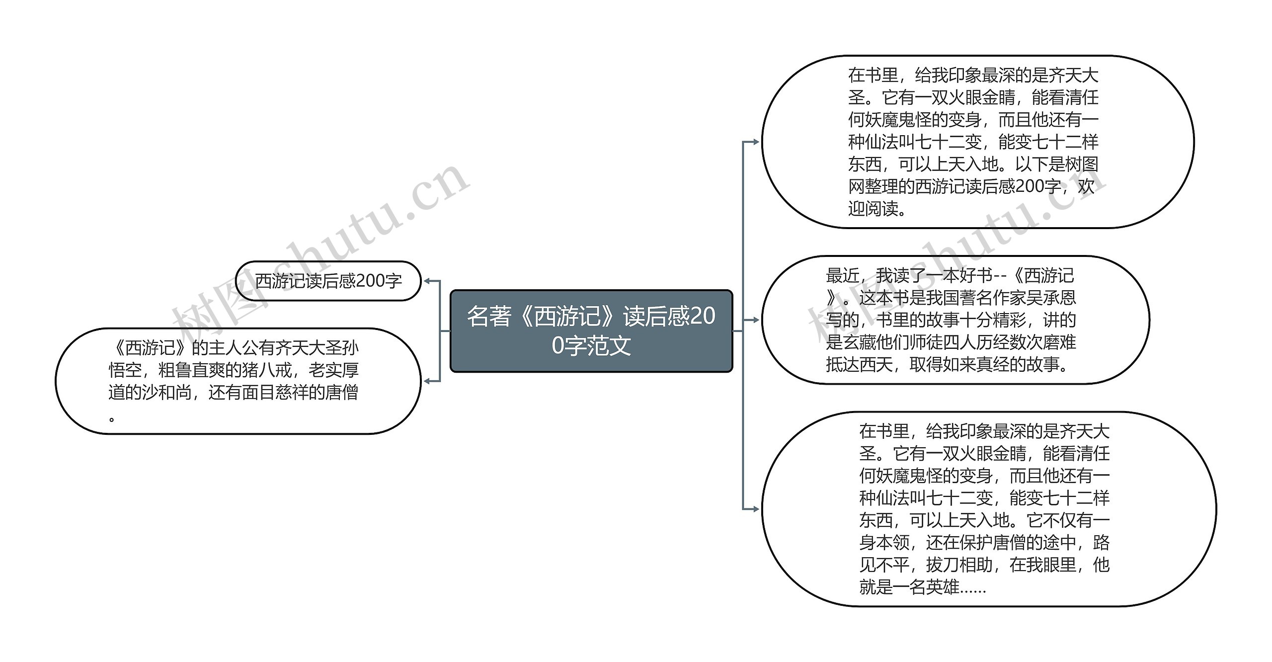 名著《西游记》读后感200字范文思维导图