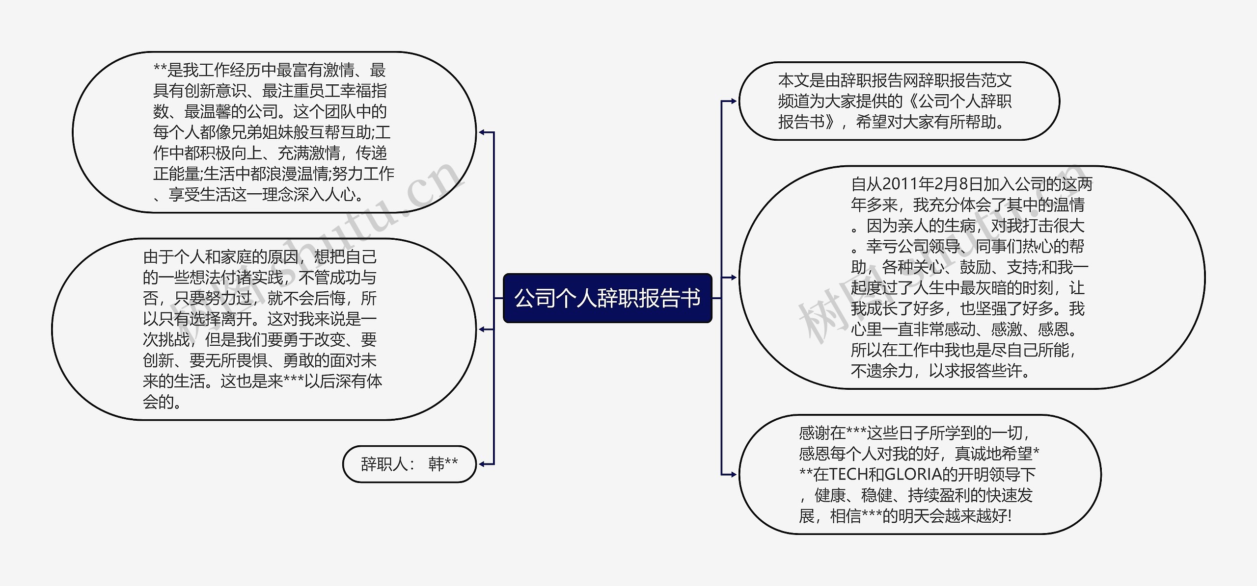 公司个人辞职报告书思维导图