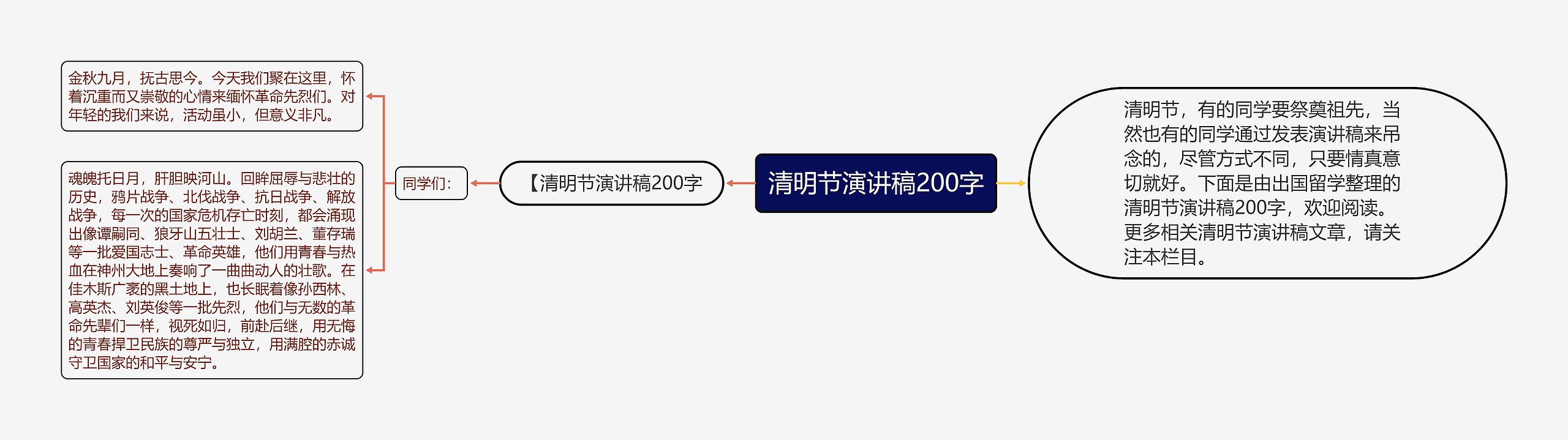 清明节演讲稿200字思维导图