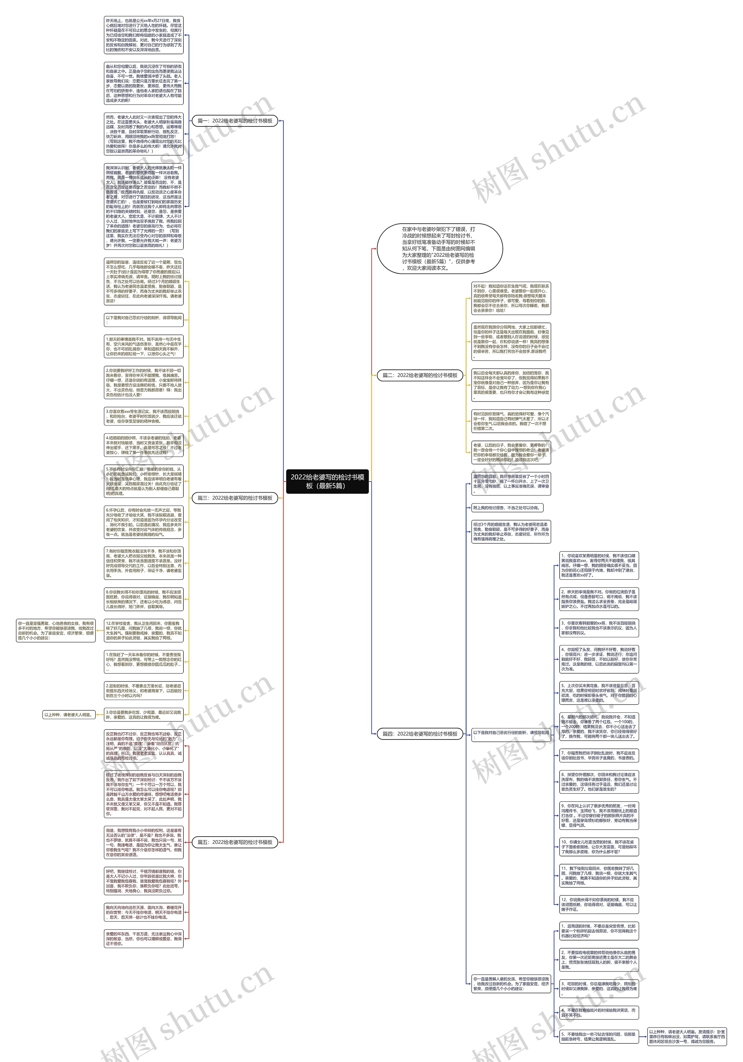 2022给老婆写的检讨书（最新5篇）思维导图