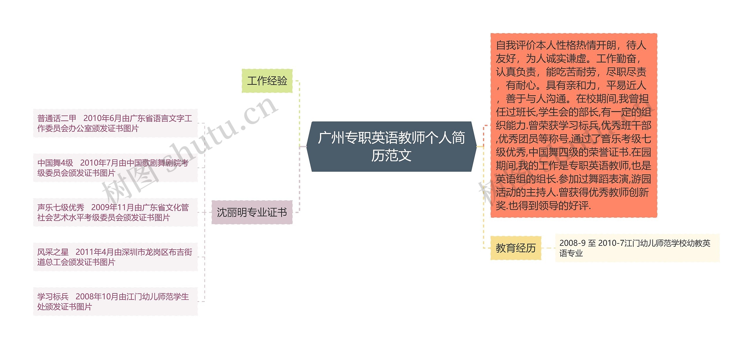 广州专职英语教师个人简历范文思维导图