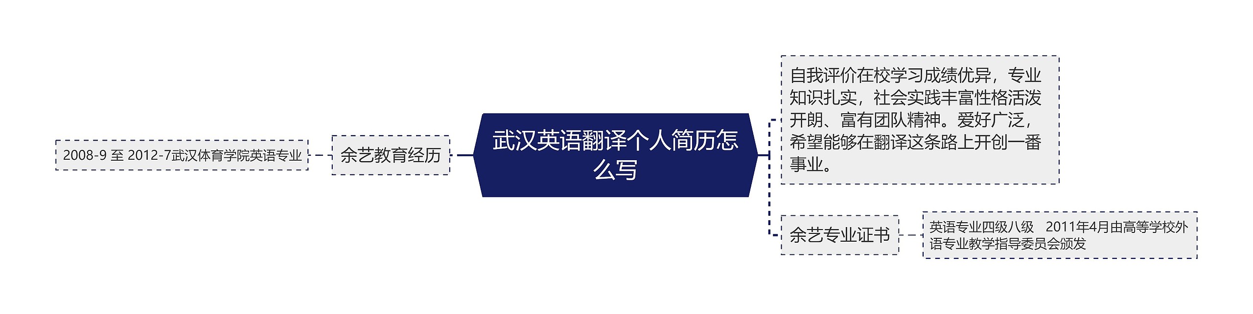 武汉英语翻译个人简历怎么写思维导图高清图 武汉英语翻译个人简历怎么写思维导图