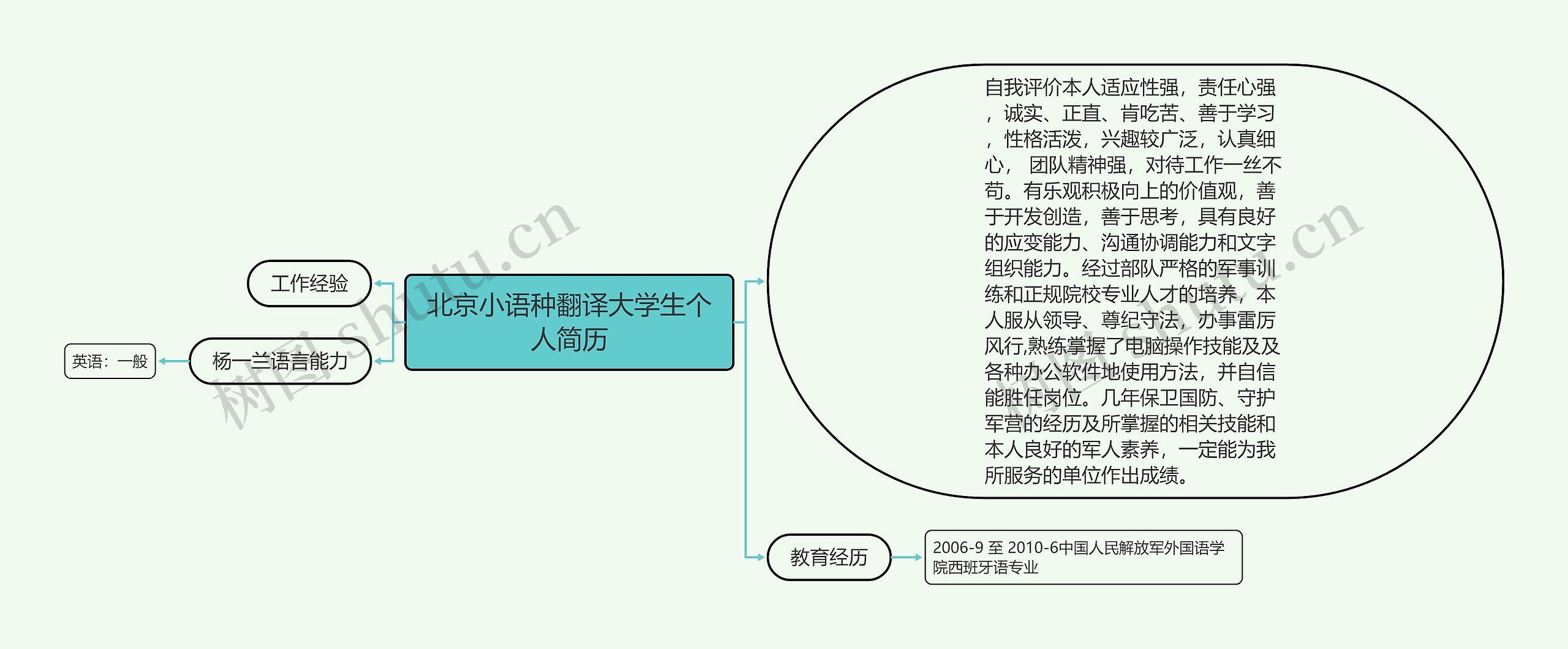 北京小语种翻译大学生个人简历思维导图