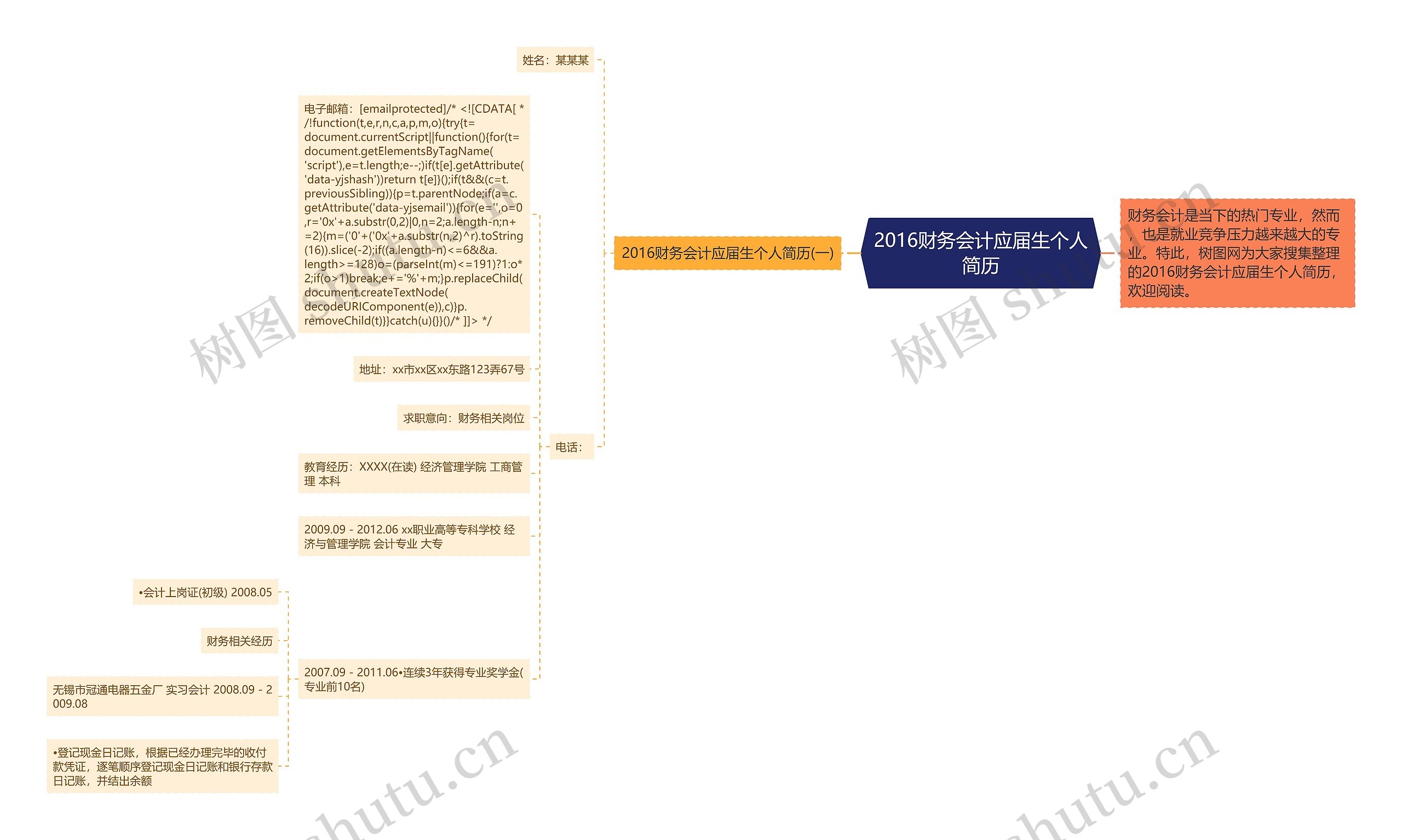 2016财务会计应届生个人简历思维导图