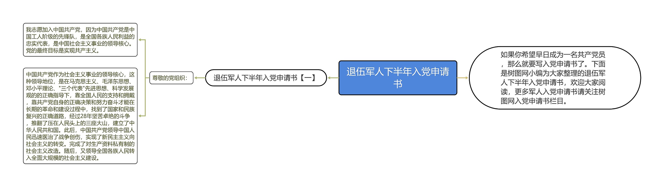 退伍军人下半年入党申请书思维导图