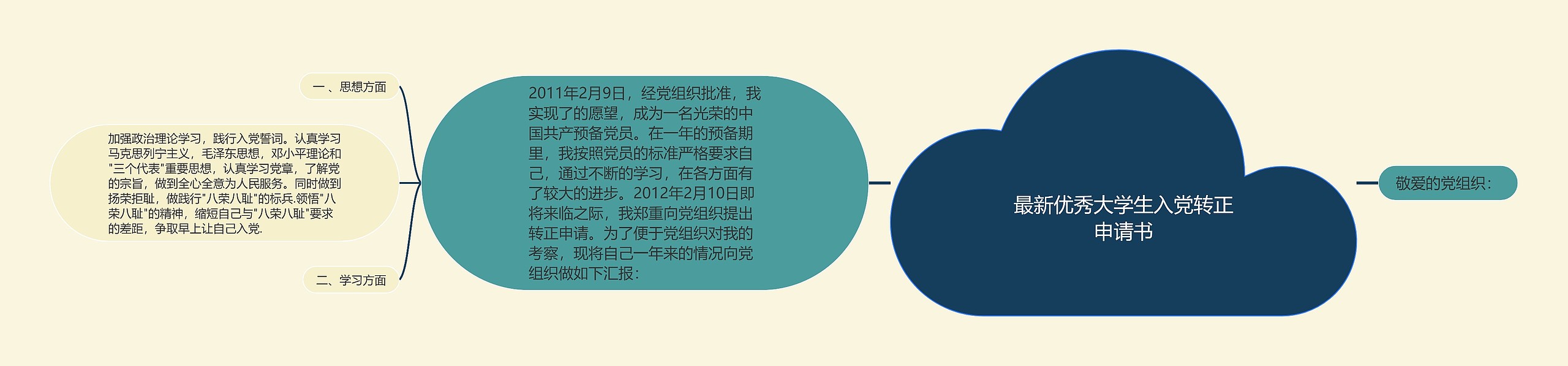 最新优秀大学生入党转正申请书思维导图