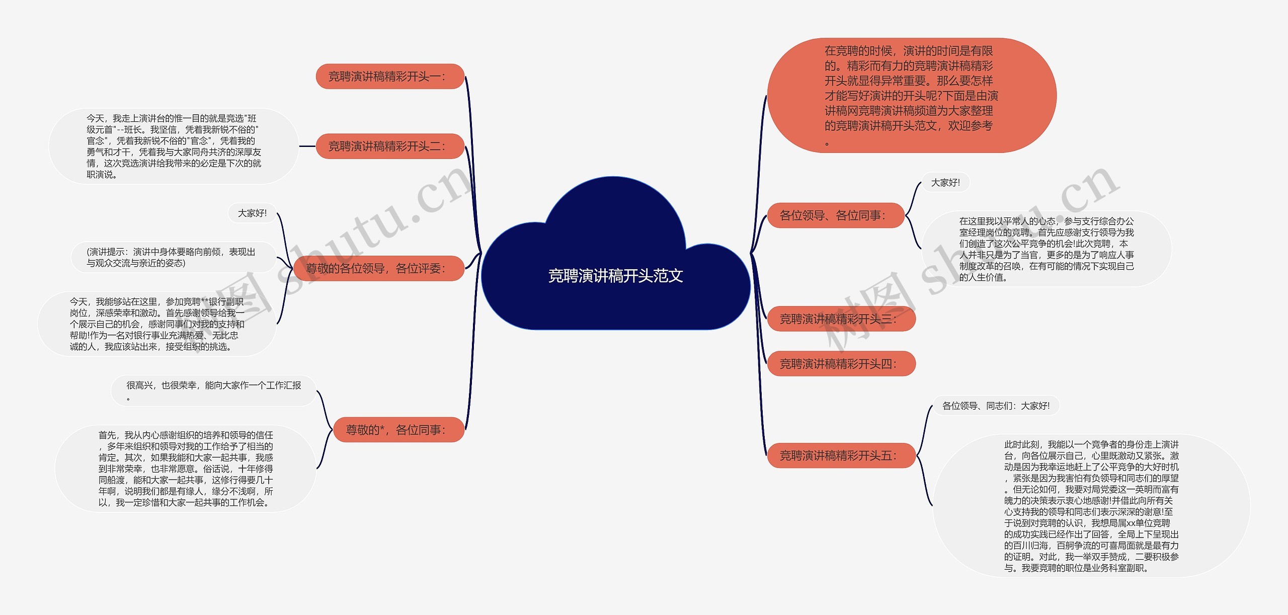 竞聘演讲稿开头范文思维导图