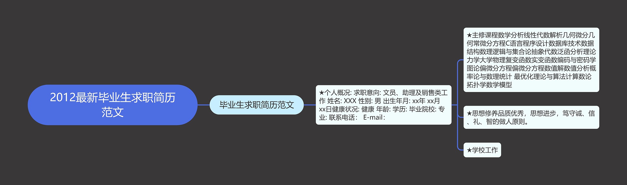 2012最新毕业生求职简历范文思维导图