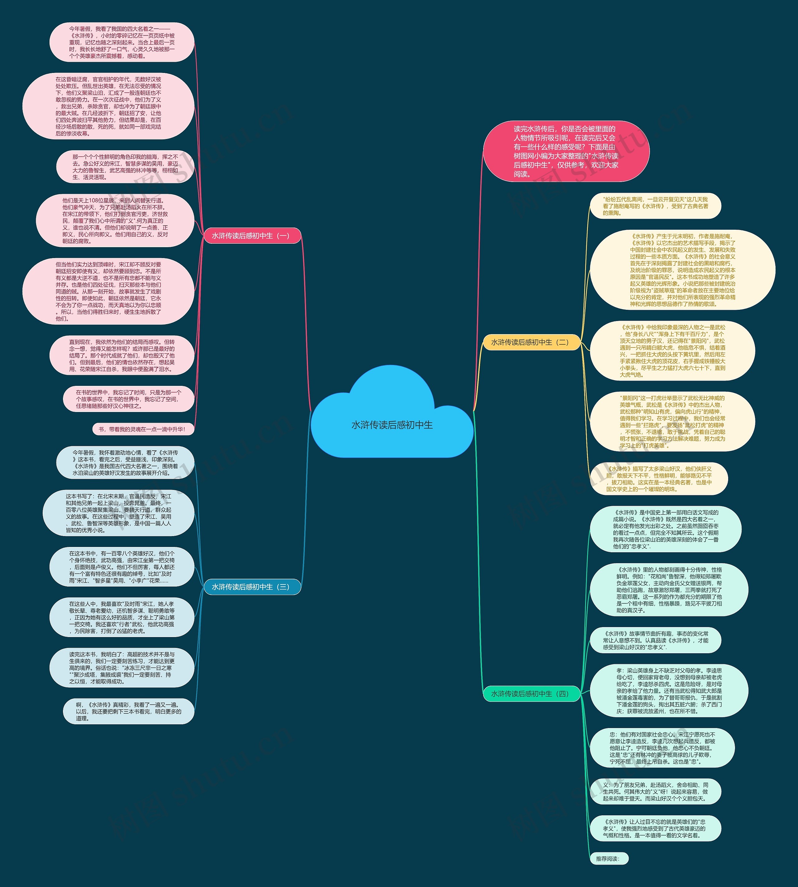 水浒传读后感初中生思维导图
