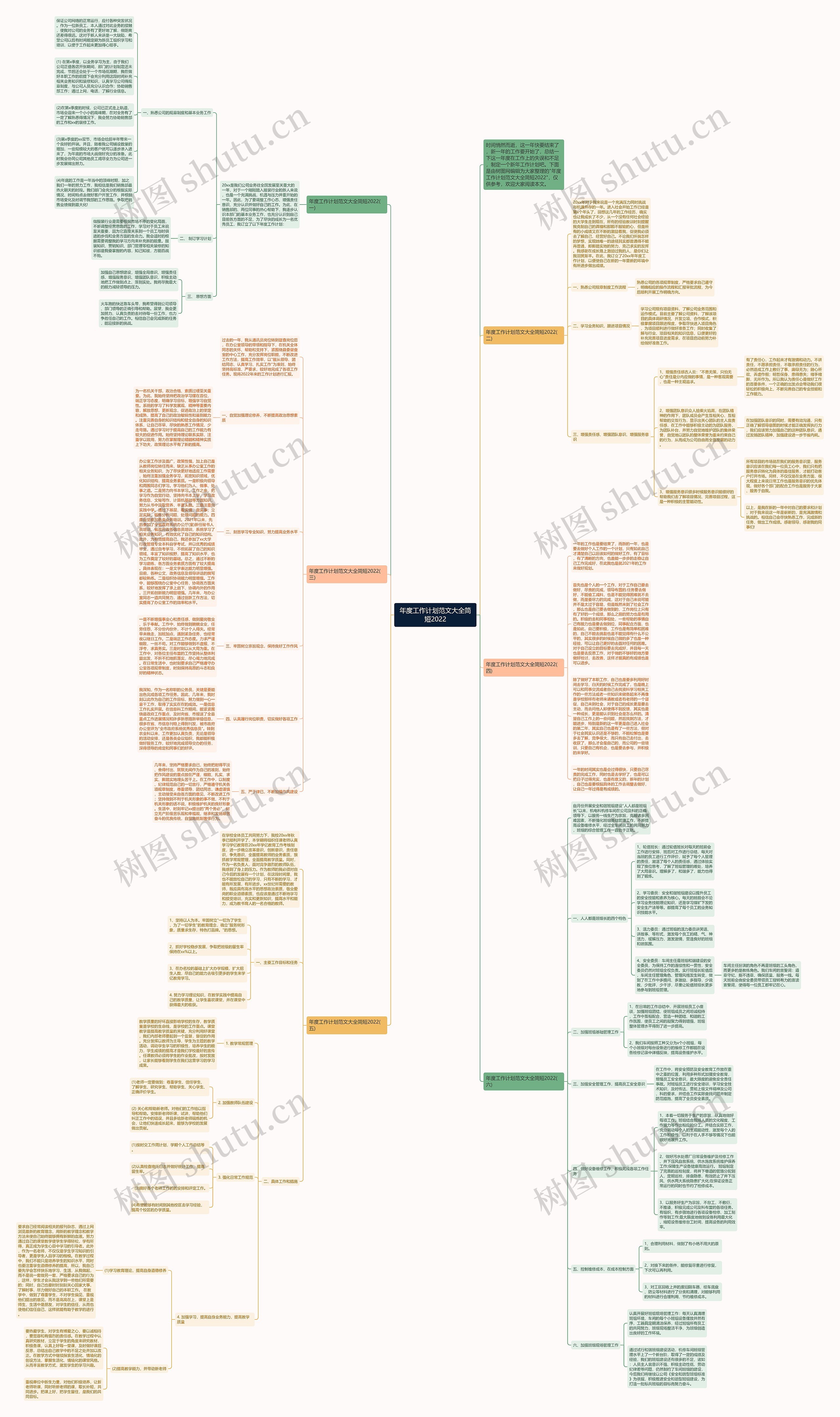 年度工作计划范文大全简短2022思维导图