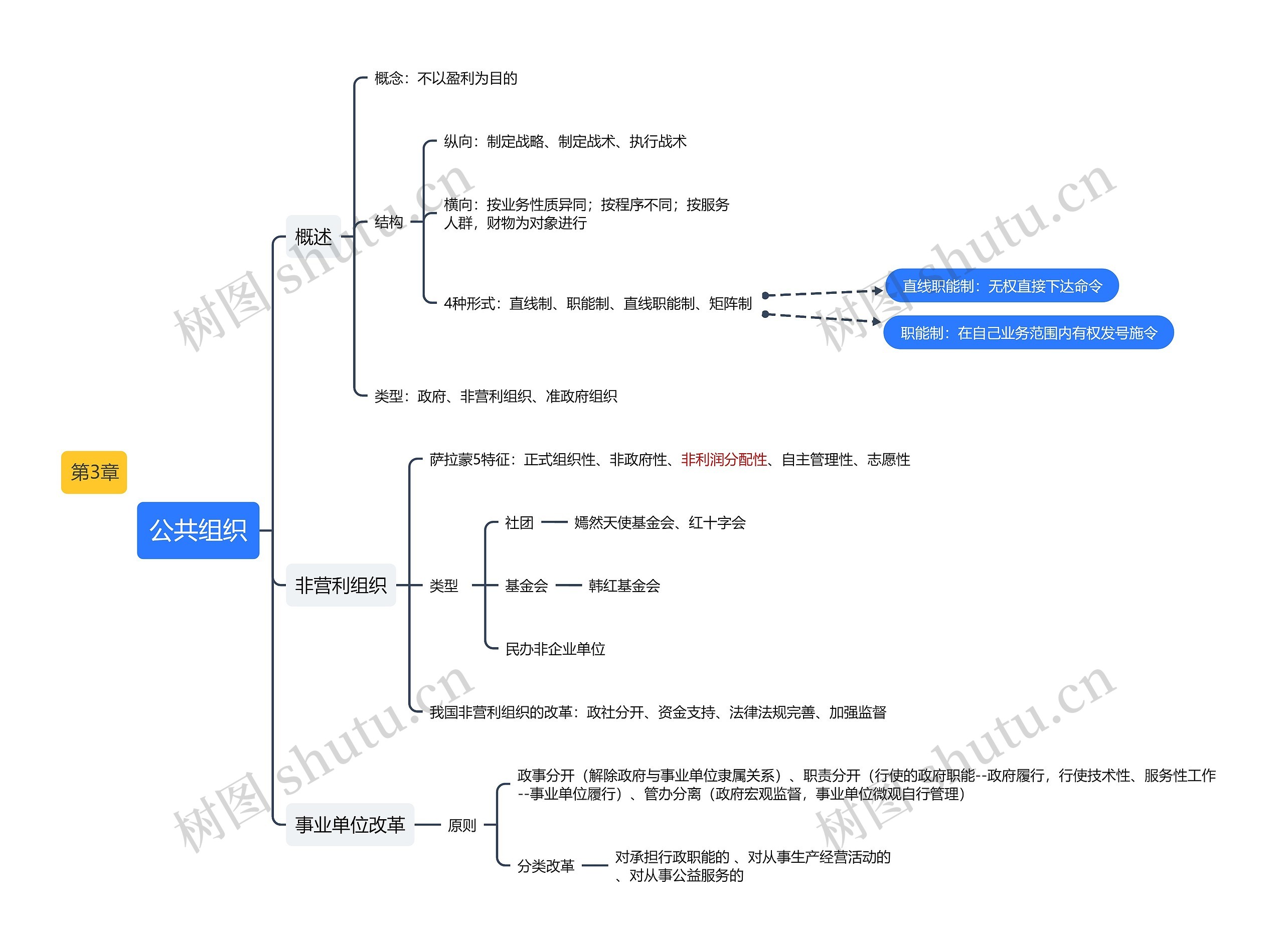公共组织思维导图