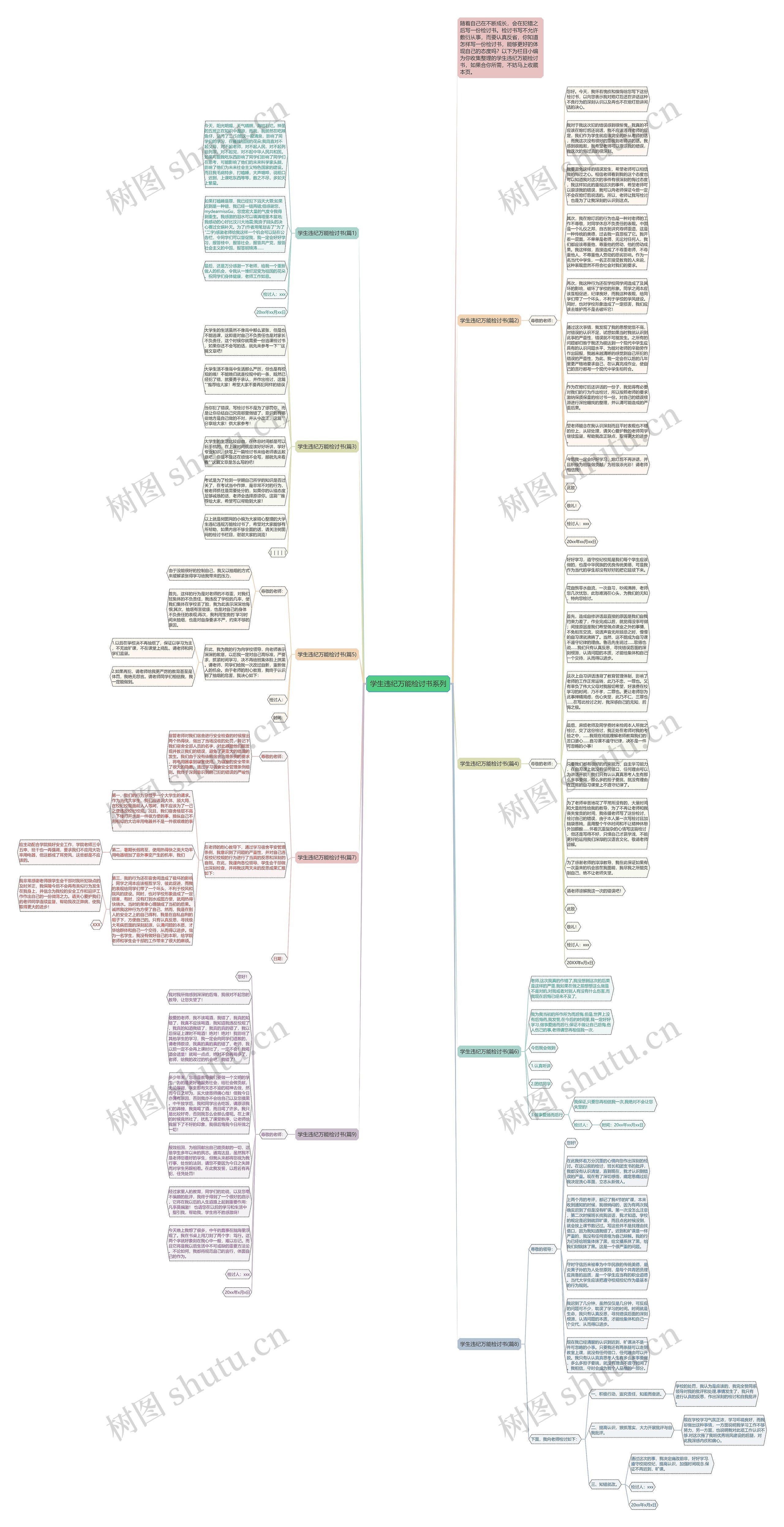 学生违纪万能检讨书系列思维导图