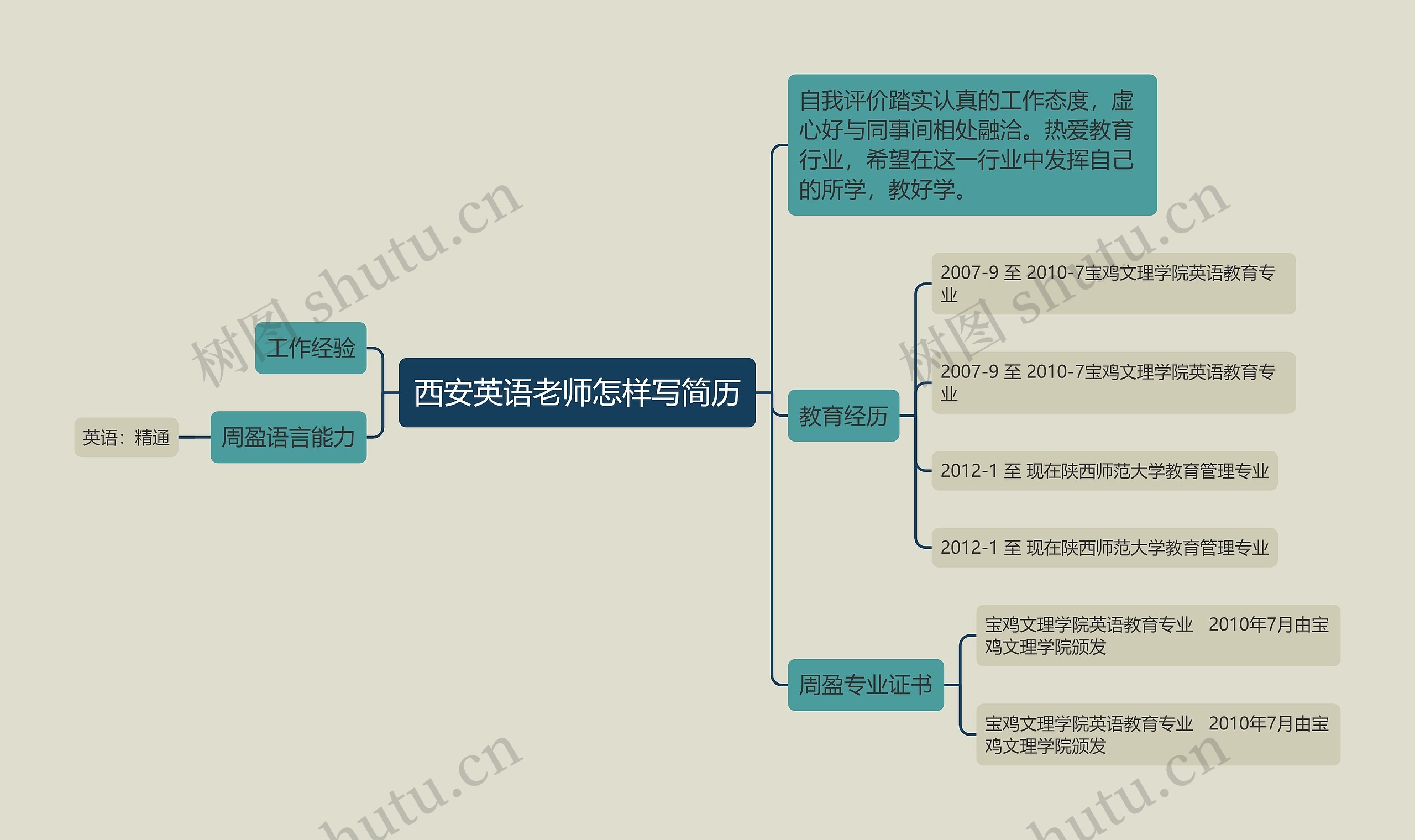 西安英语老师怎样写简历思维导图