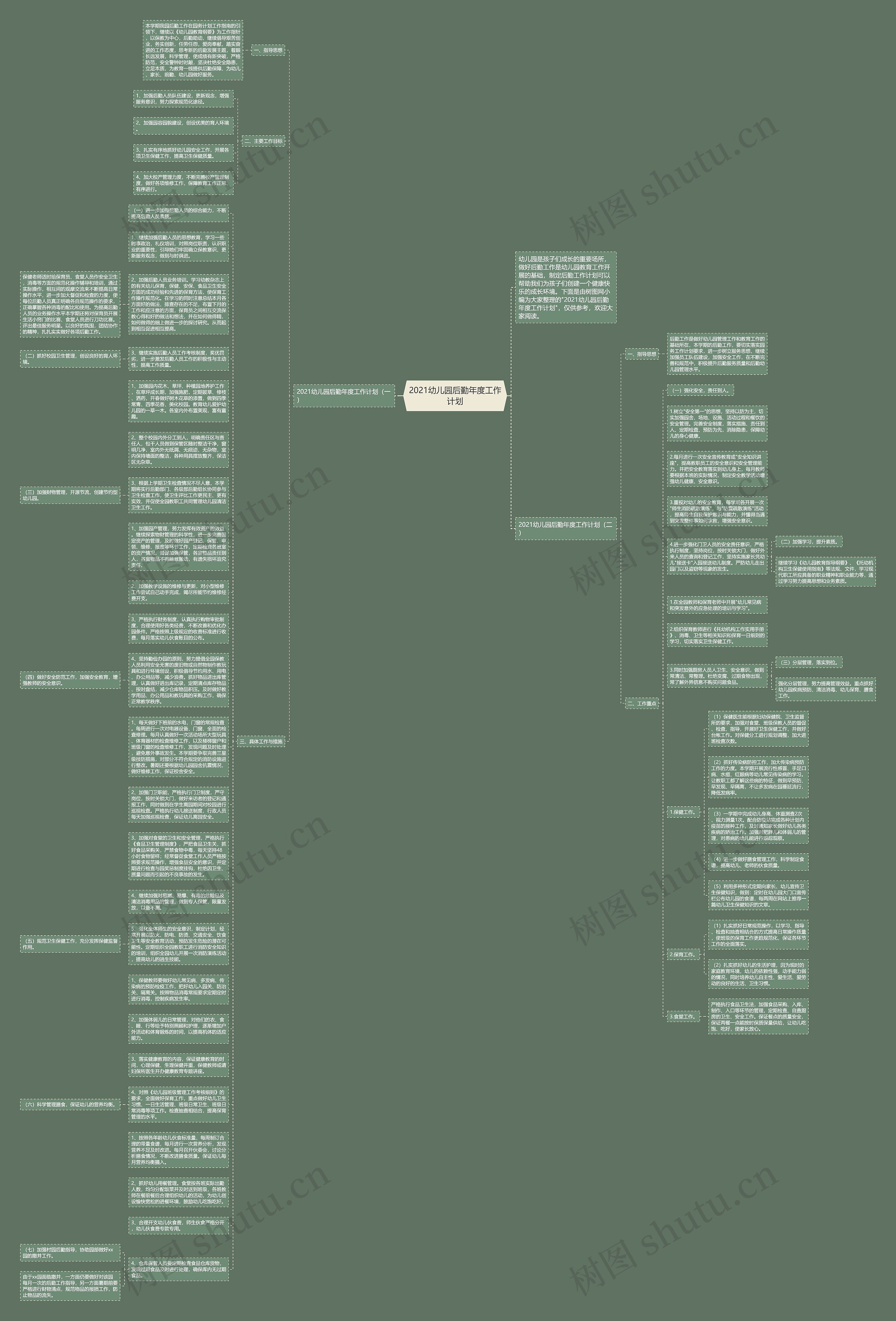2021幼儿园后勤年度工作计划思维导图