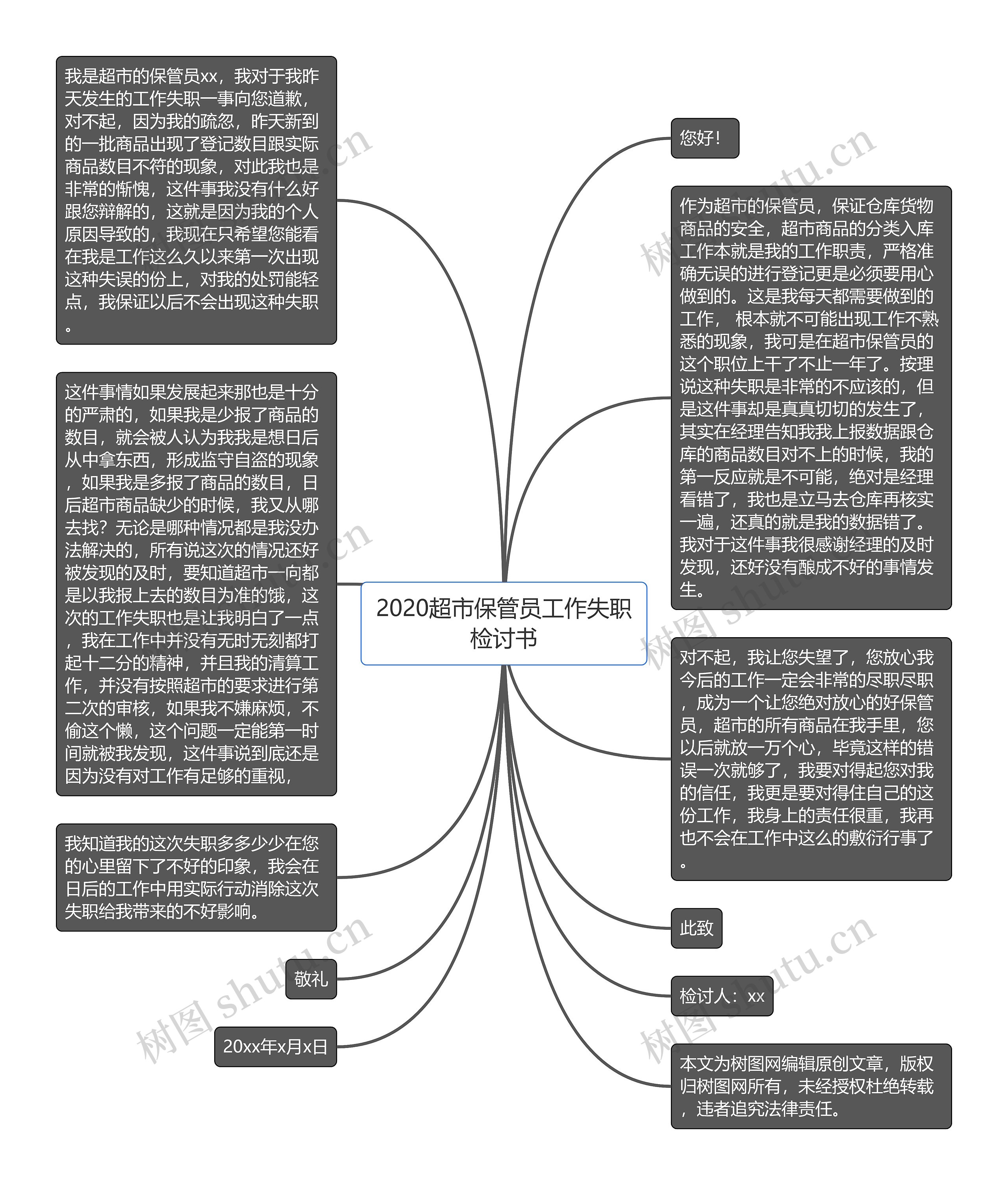 2020超市保管员工作失职检讨书思维导图