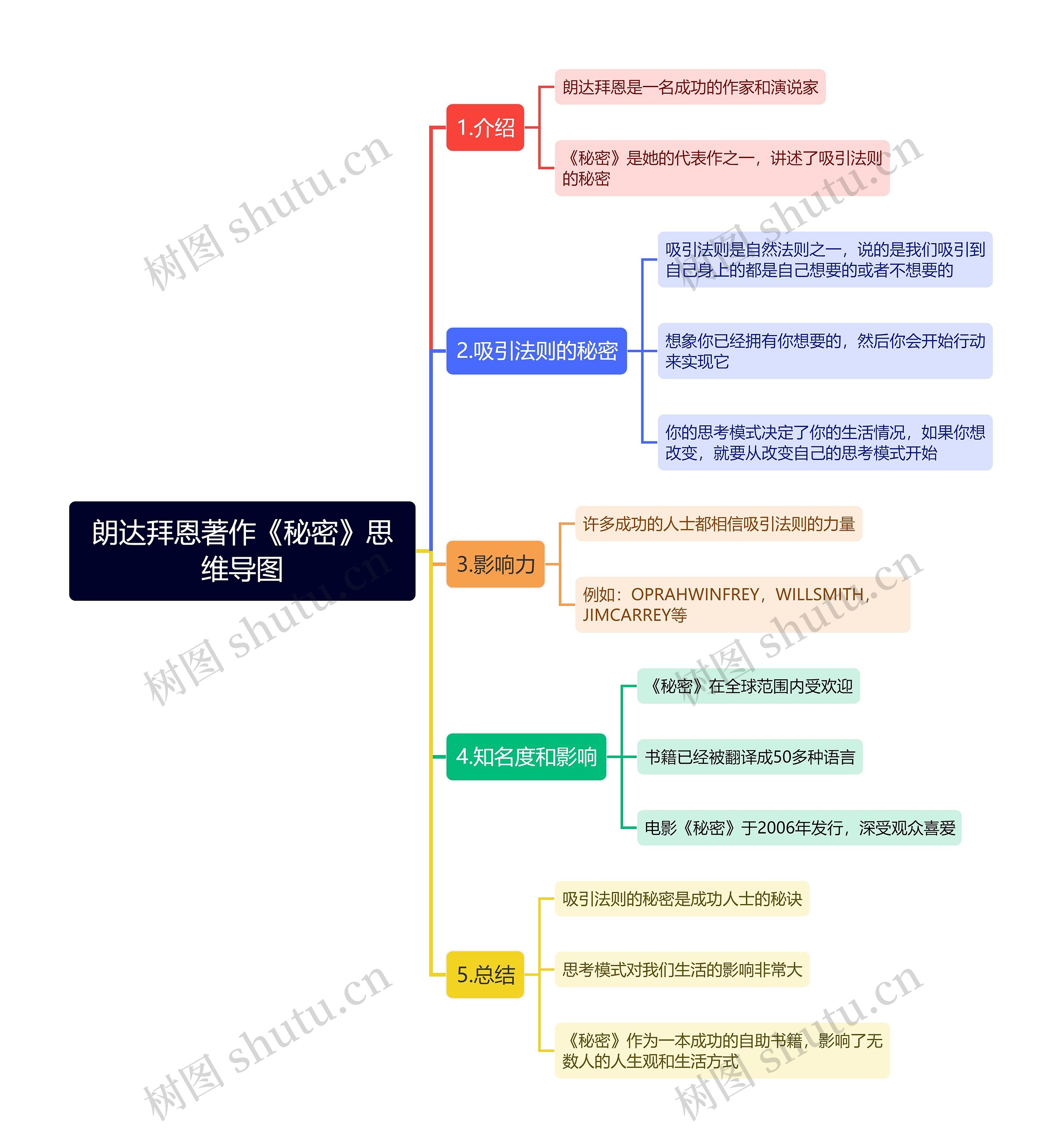 朗达拜恩著作《秘密》思维导图